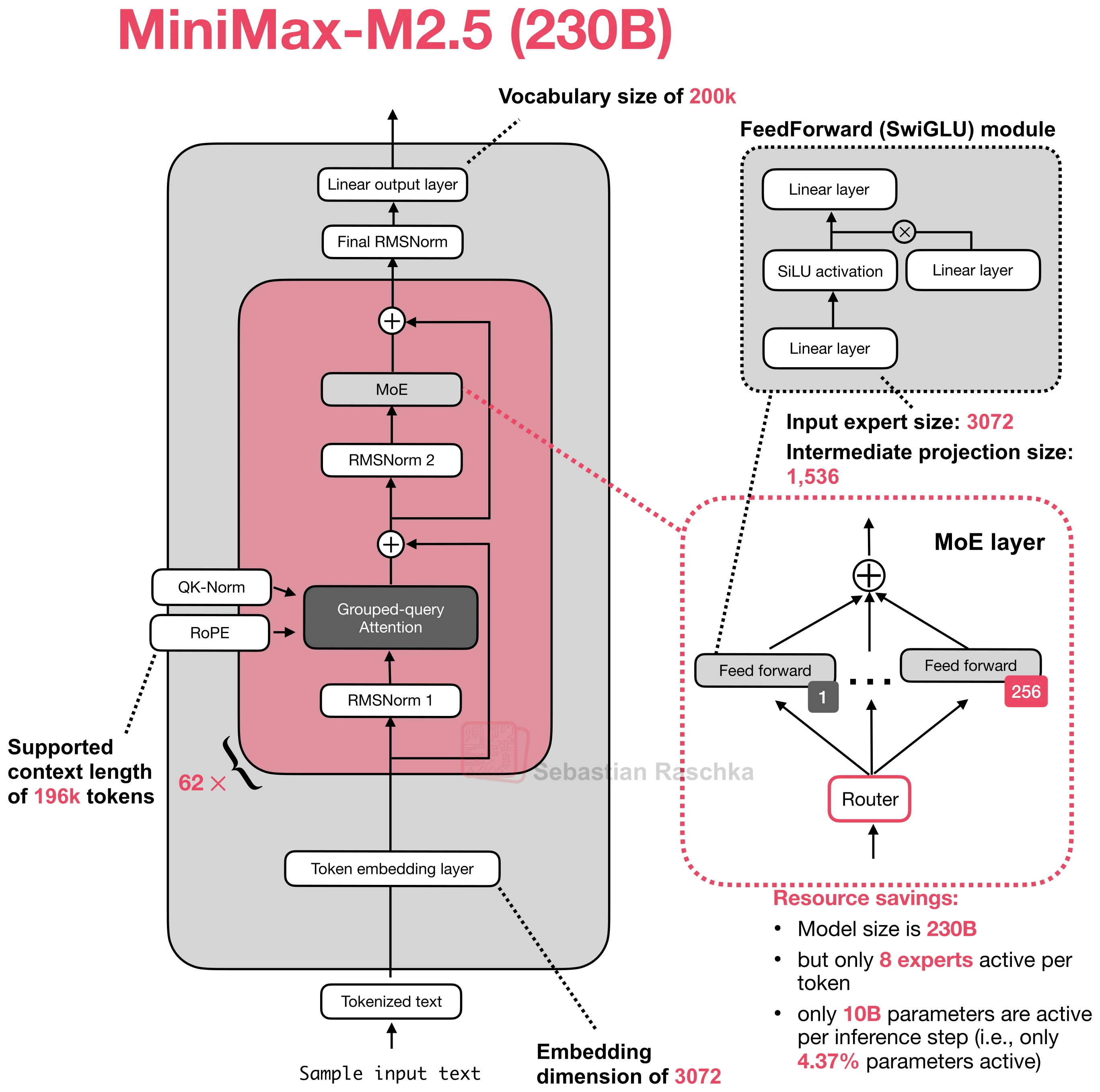 Figure 26: MiniMax M2.5 230B