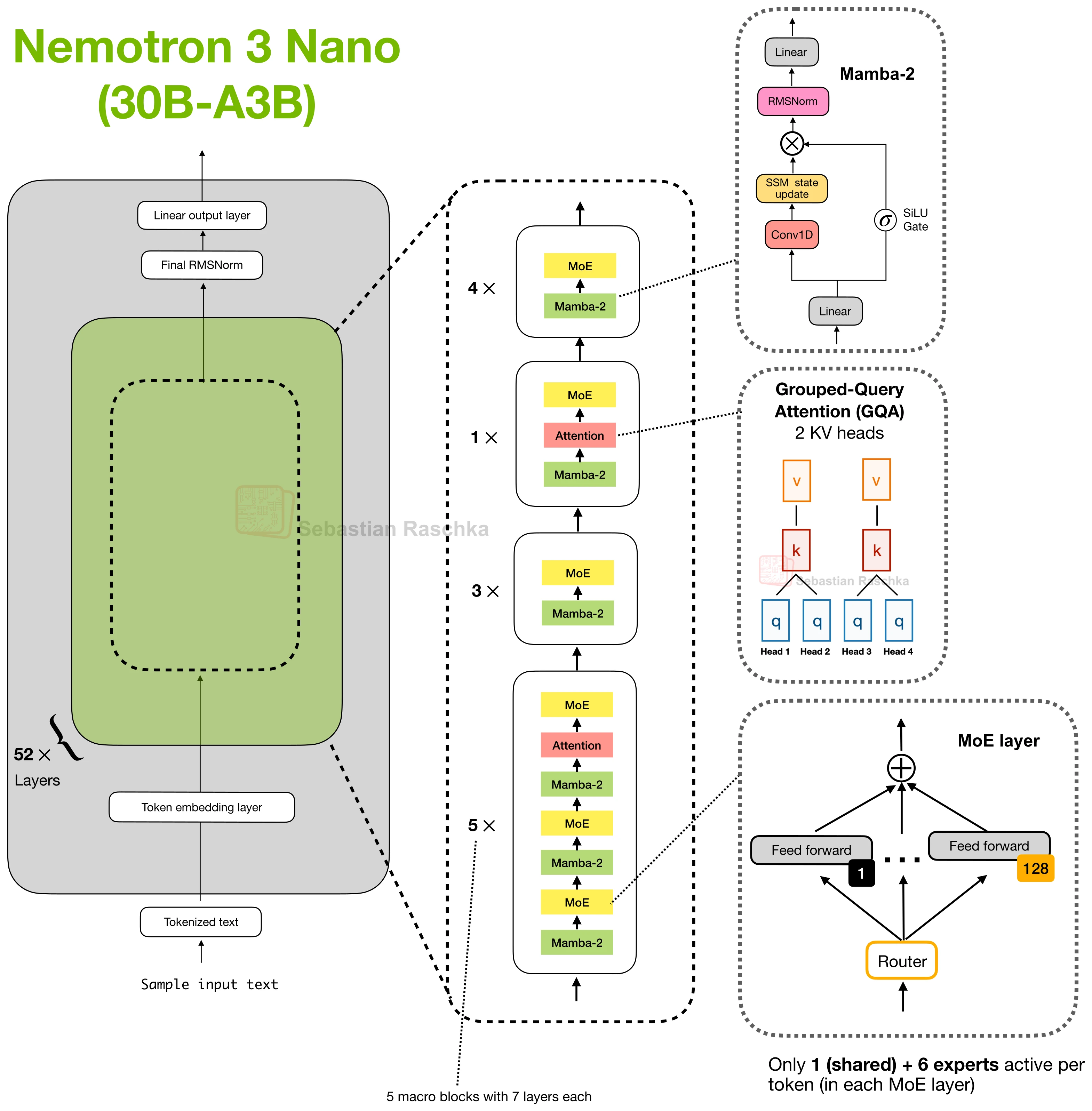 Figure 51.1: Nemotron 3 Nano 30B-A3B