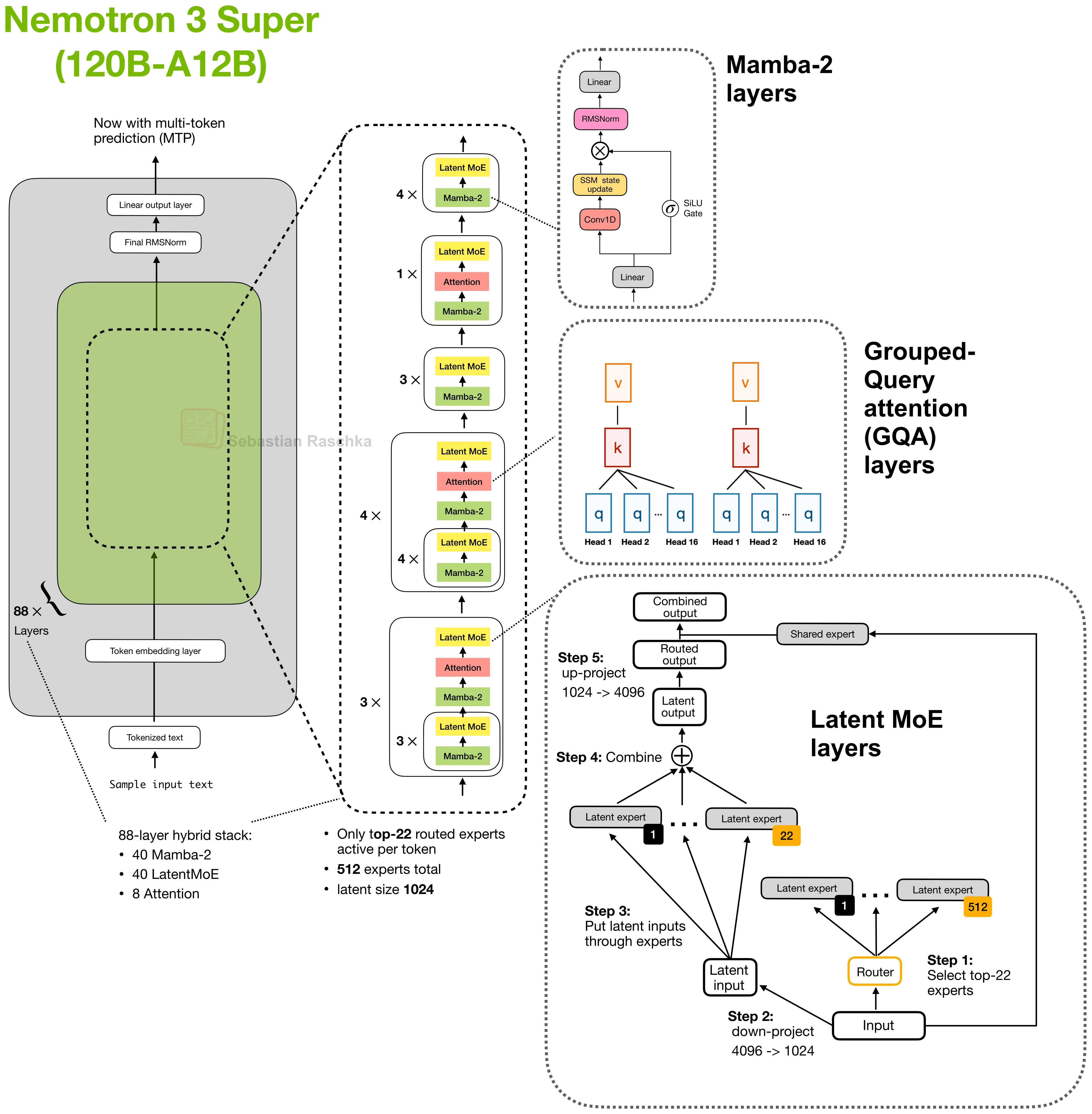 Figure 51.3: Nemotron 3 Super 120B-A12B