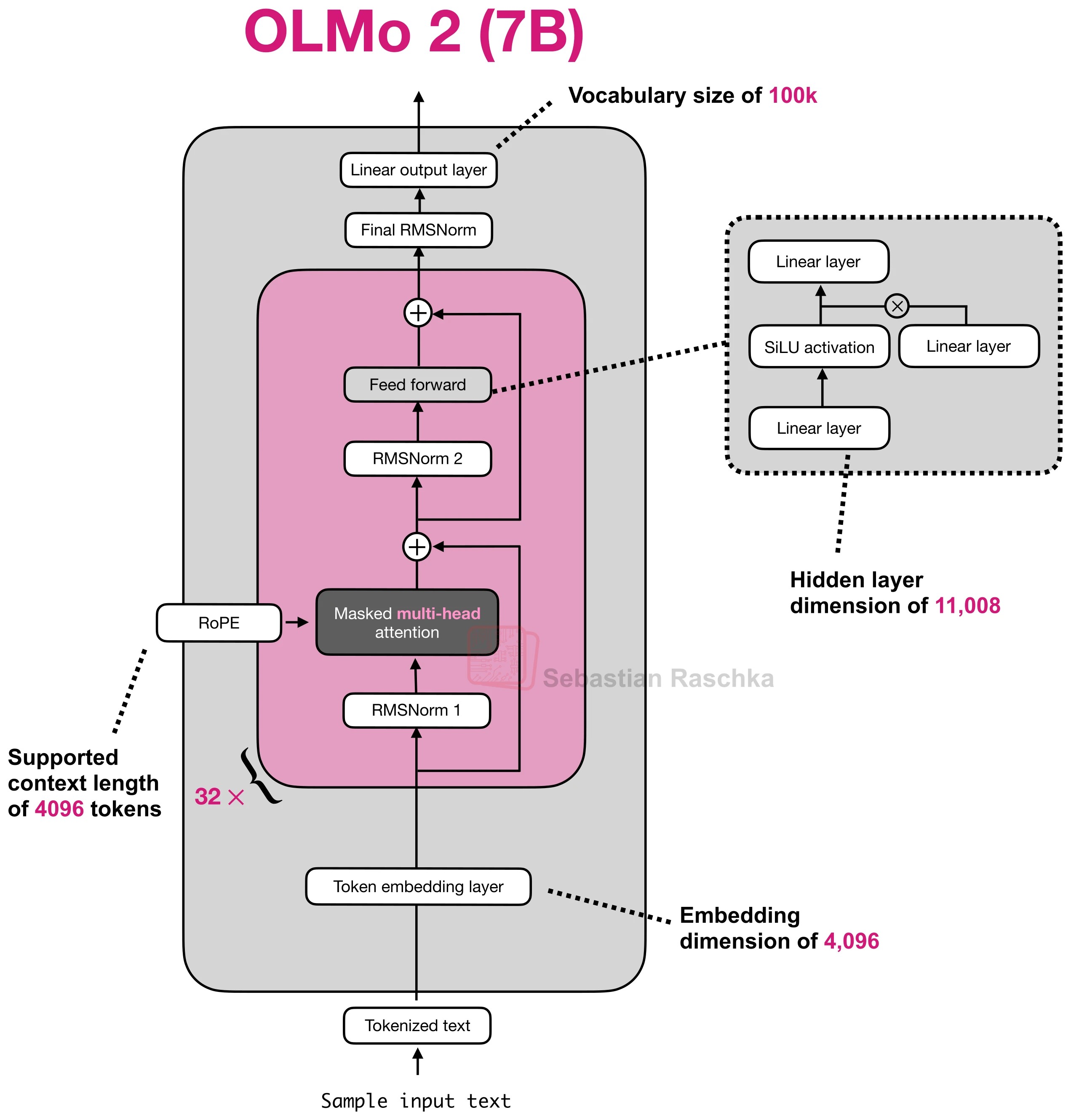 Figure 10: OLMo 2 7B