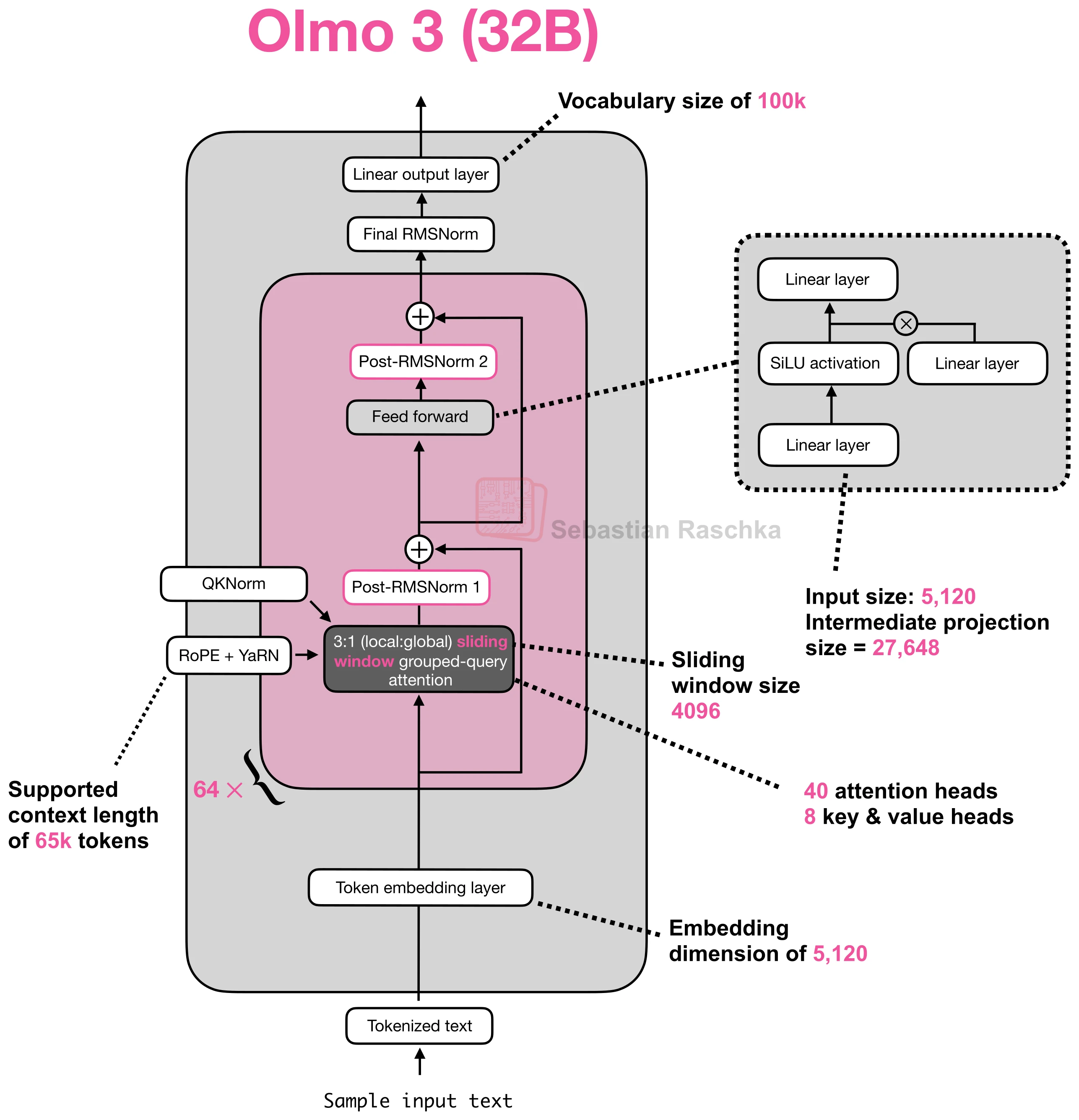 Figure 45: OLMo 3 32B