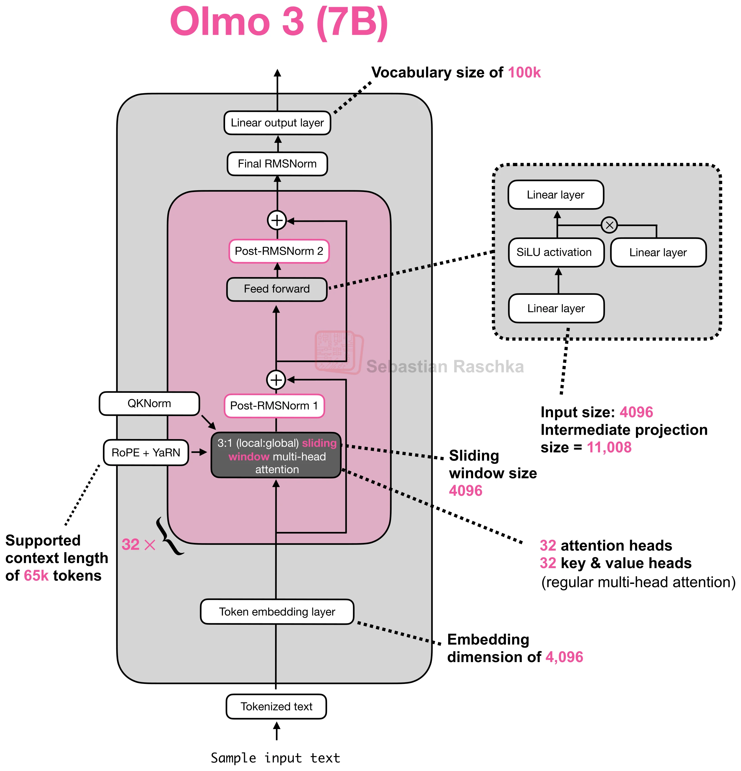 Figure 44: OLMo 3 7B