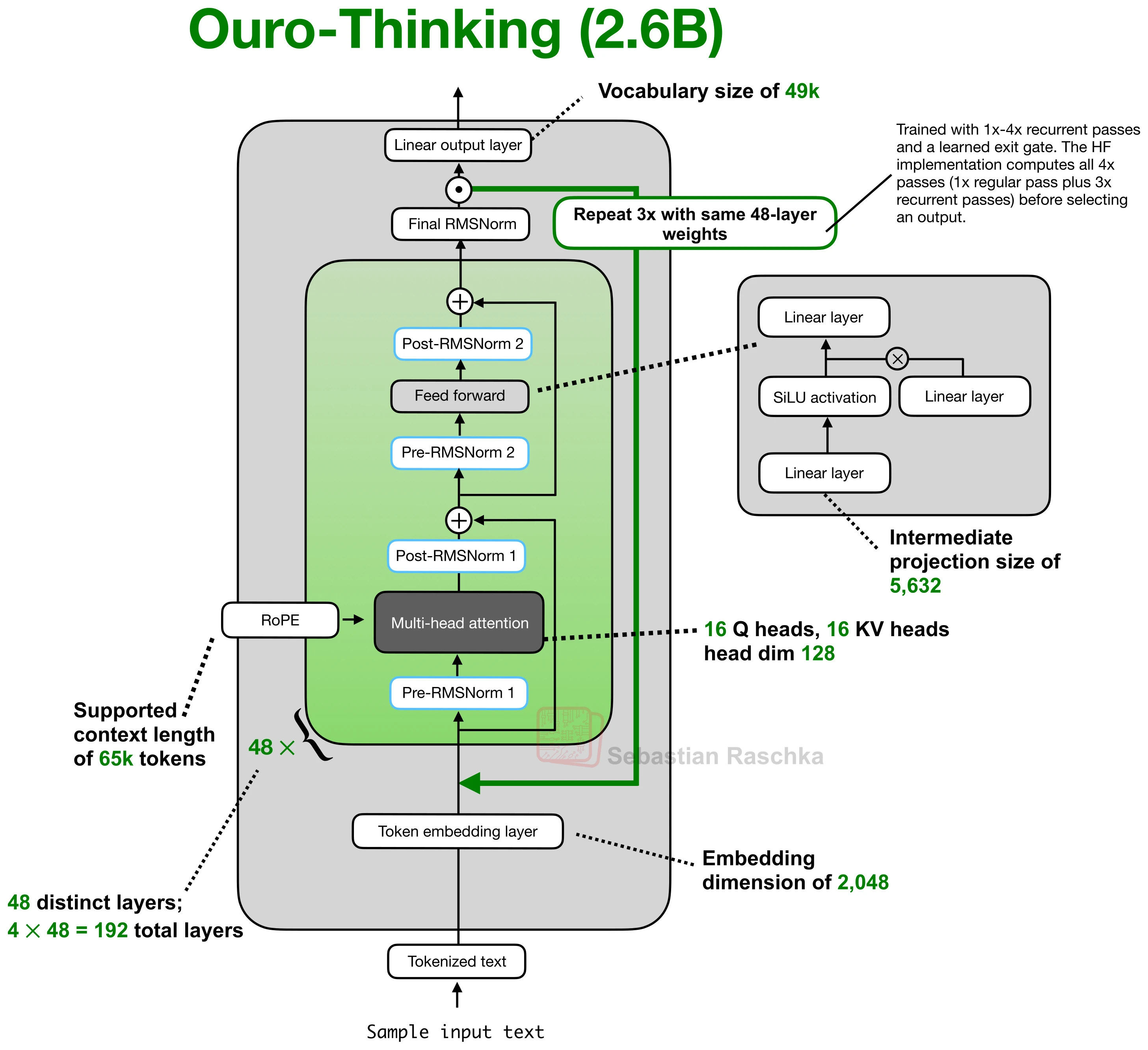 Ouro-Thinking 2.6B architecture showing four passes through a shared 48-layer transformer stack and a learned exit gate