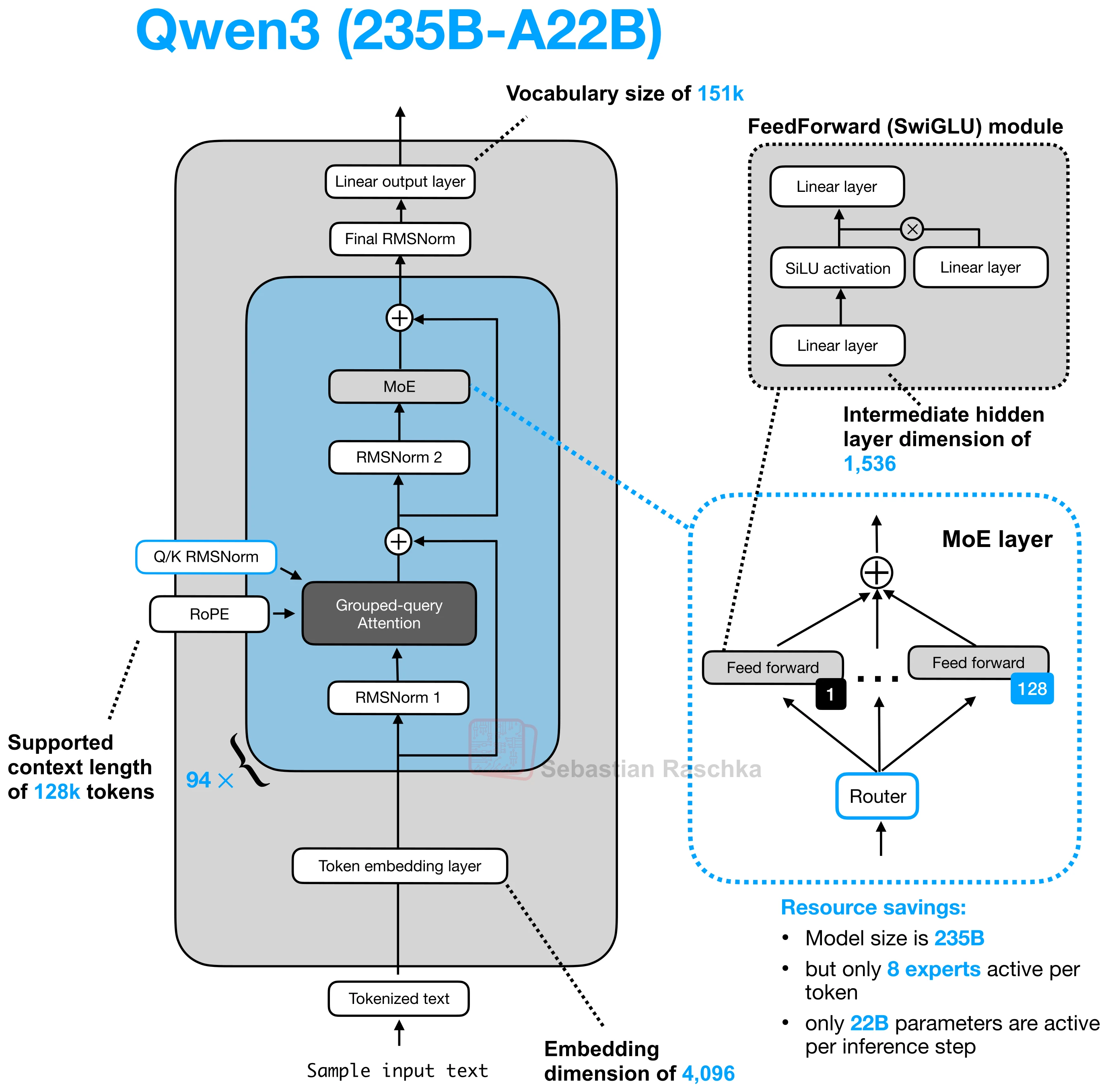Figure 19: Qwen3 235B-A22B