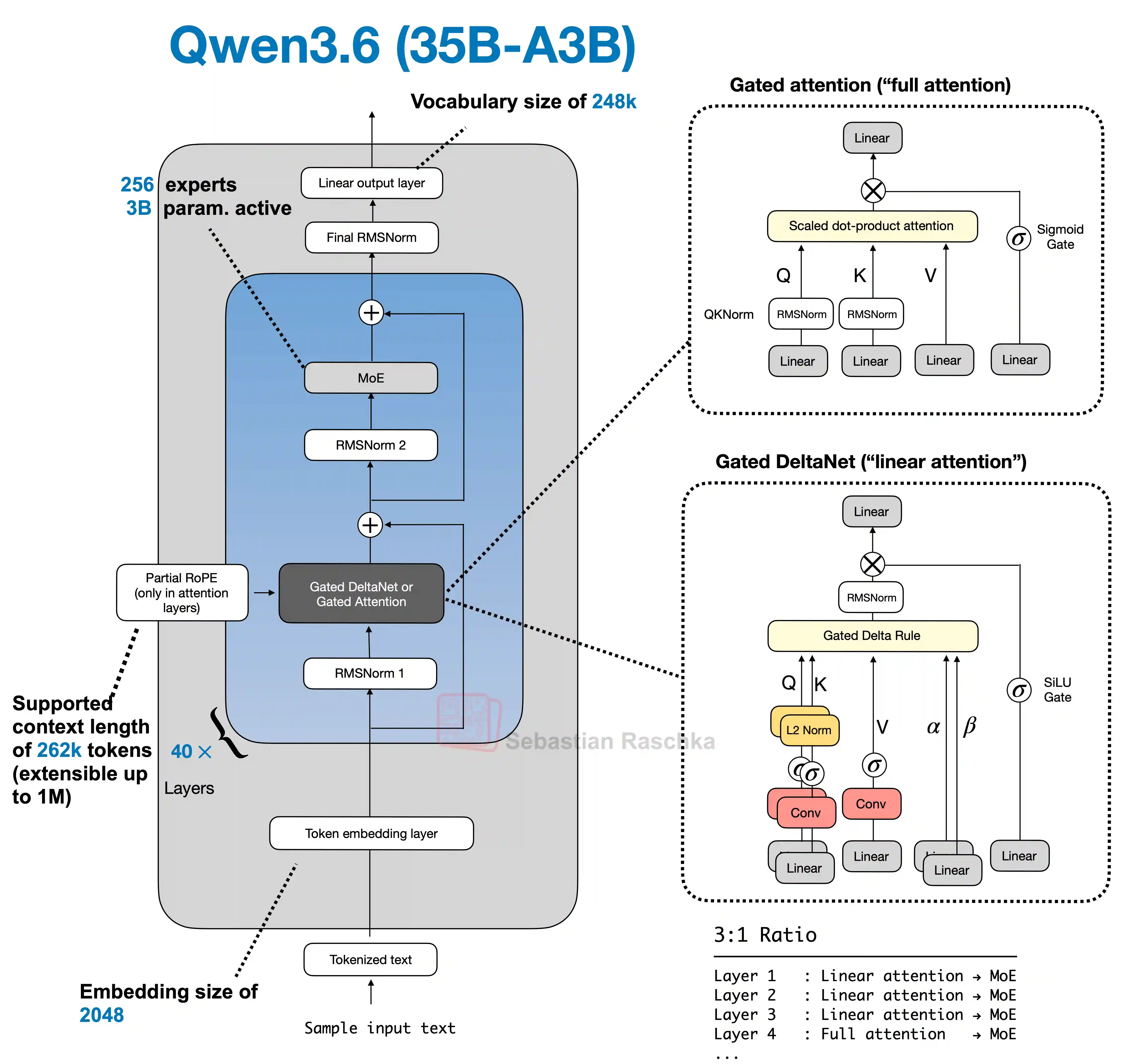 Figure 1: Qwen3.6 35B-A3B