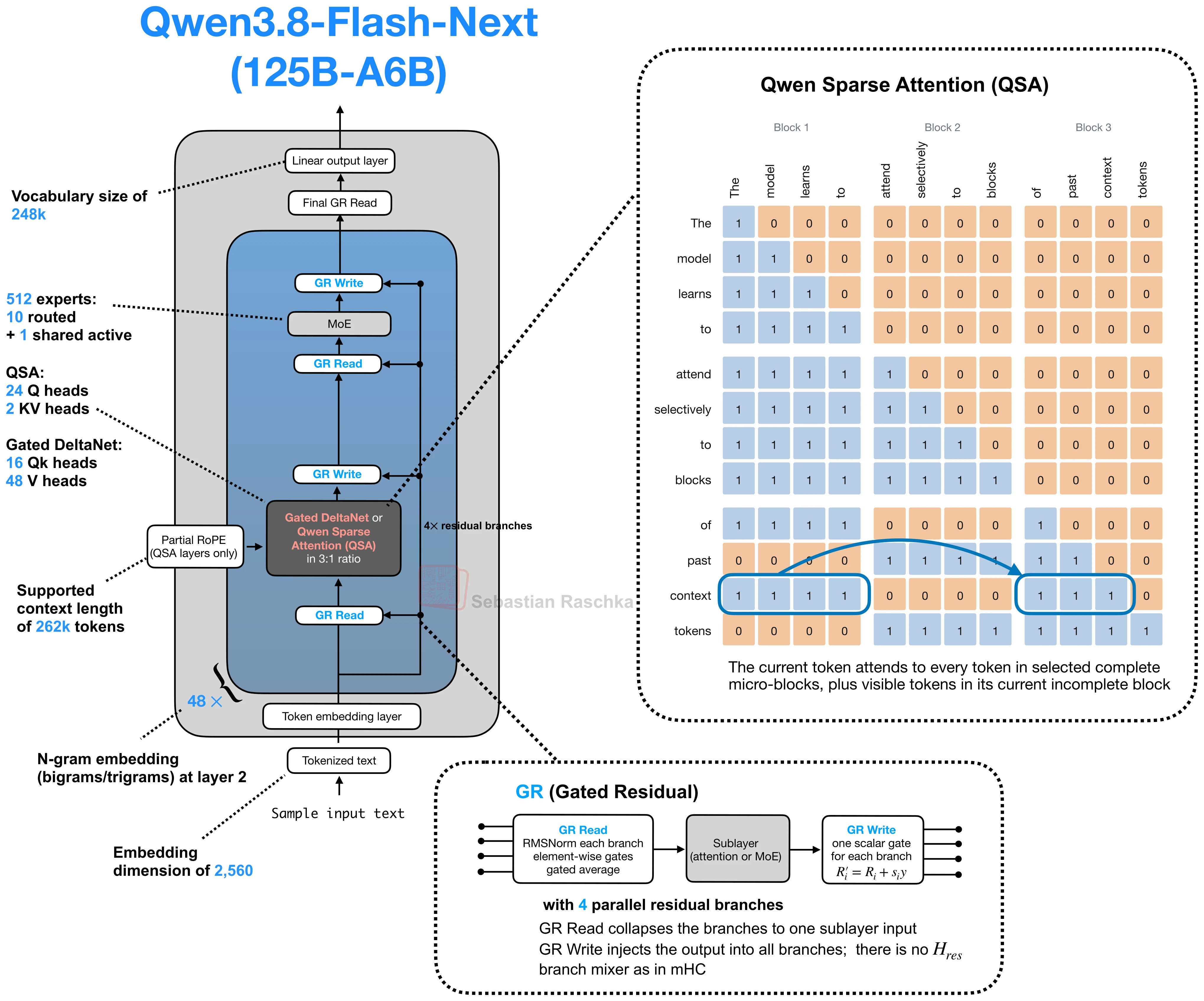 Qwen3.8-Flash-Next architecture showing GR Read and GR Write around the sequence and MoE sublayers
