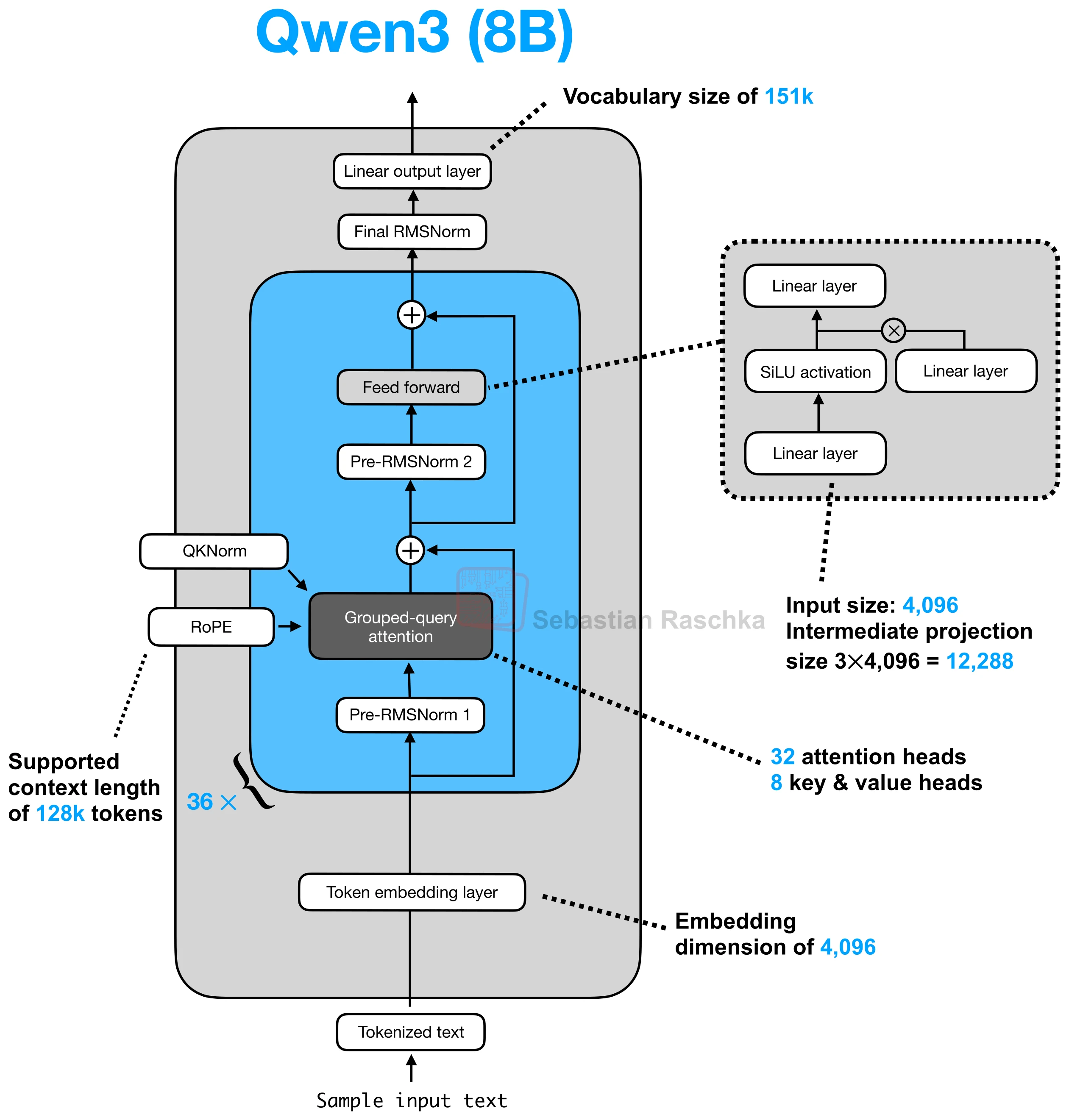 Qwen3 architecture figure showing QK-Norm and RoPE callouts