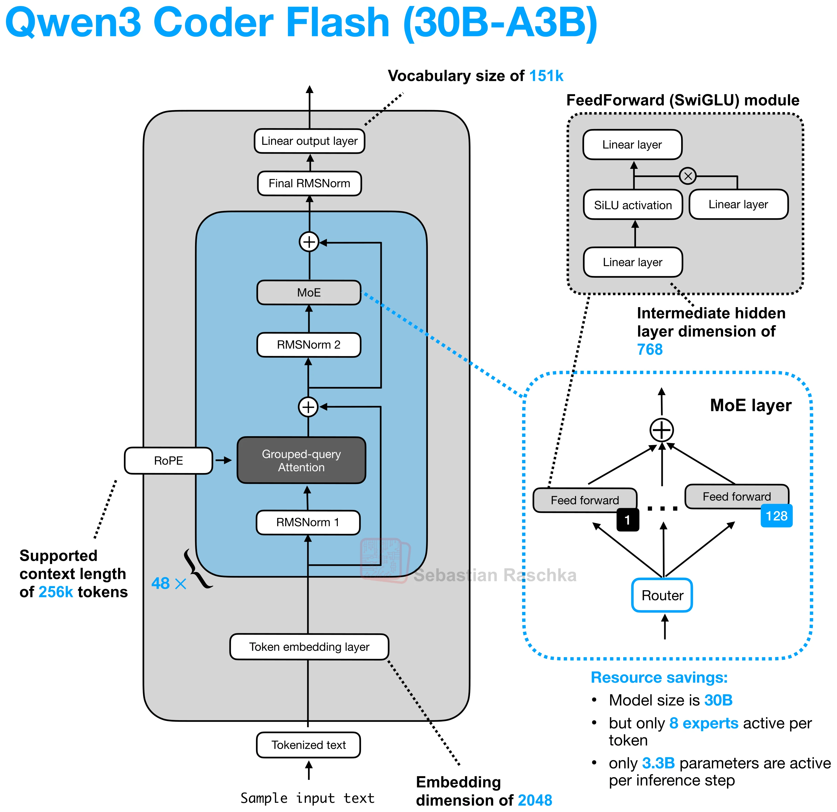 Figure 16: Qwen3 Coder Flash 30B-A3B
