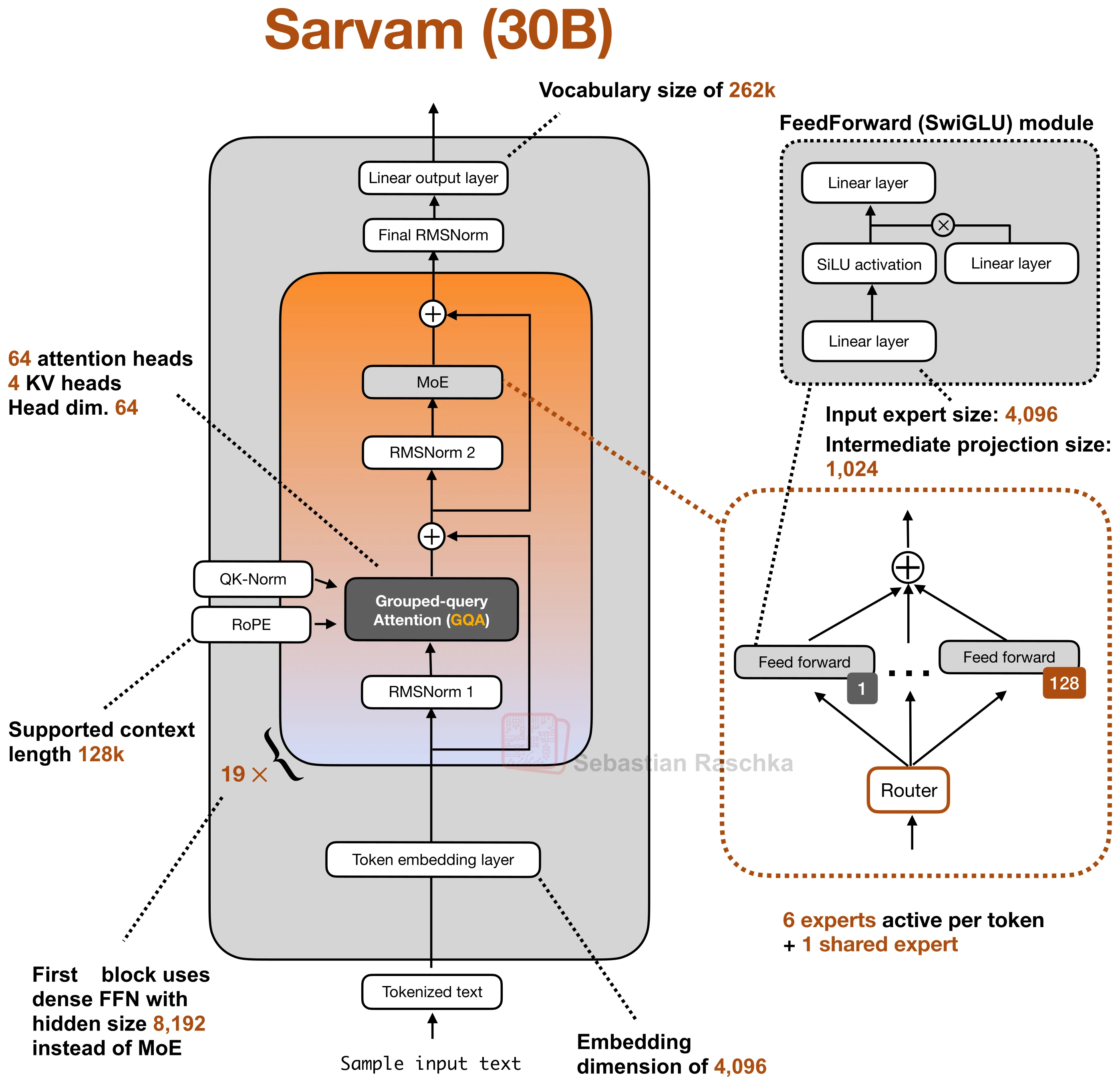 Figure 38: Sarvam 30B