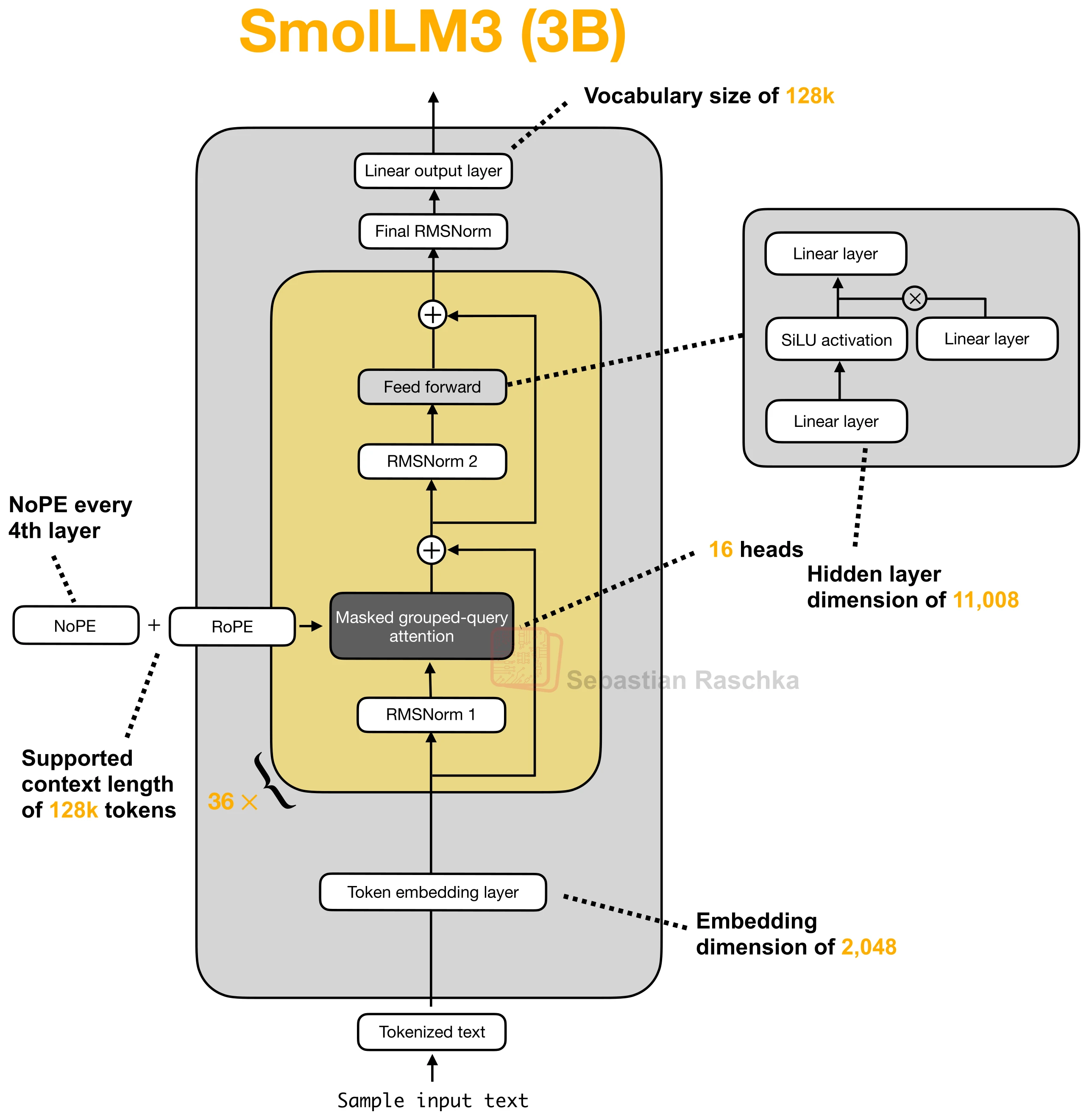 Figure 21: SmolLM3 3B