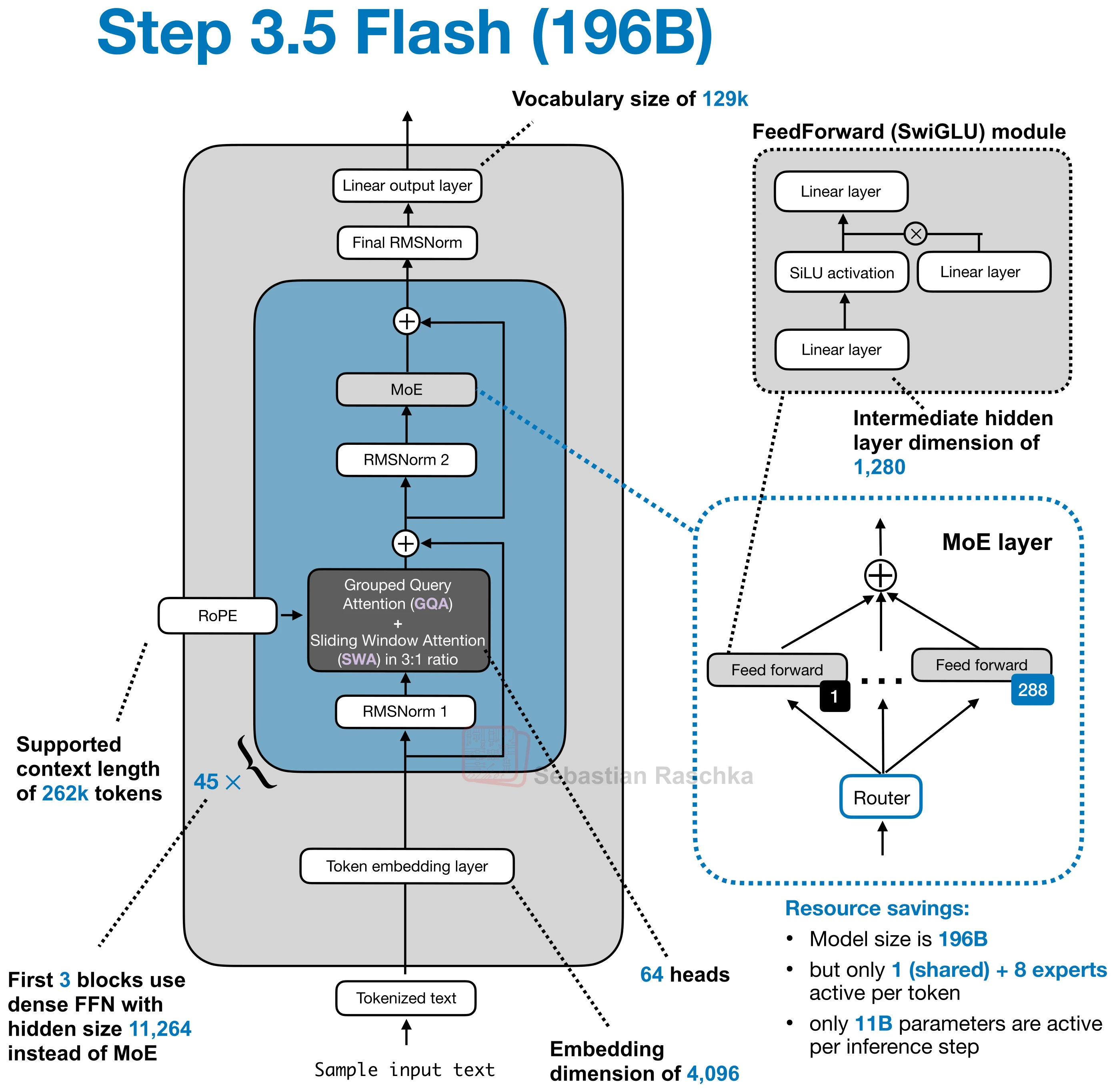 Figure 12: Step 3.5 Flash 196B