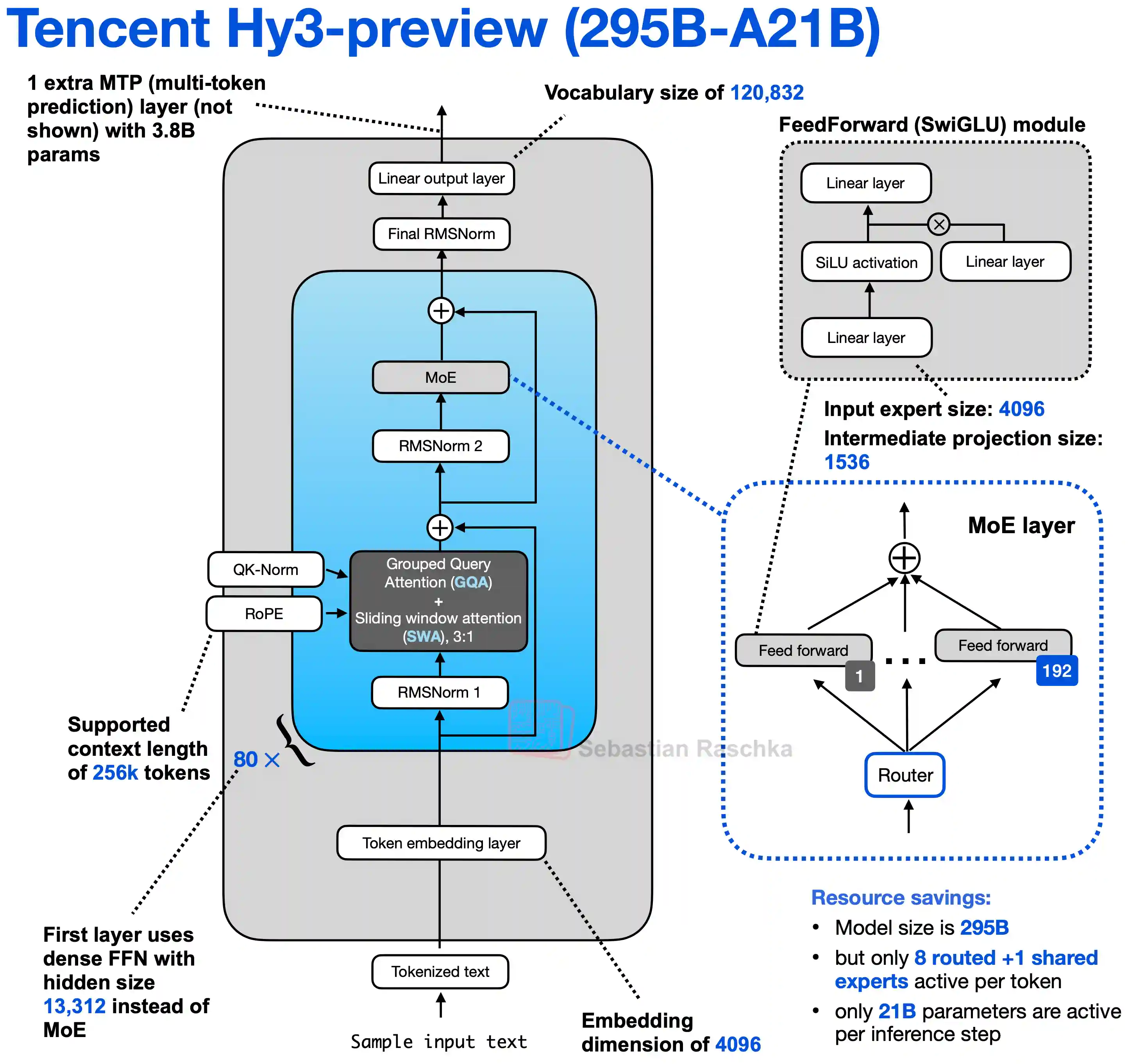 Figure 1: Tencent Hy3-preview 295B-A21B