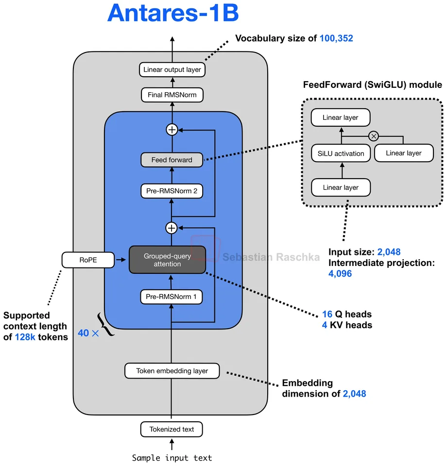Figure 1: Antares 1B