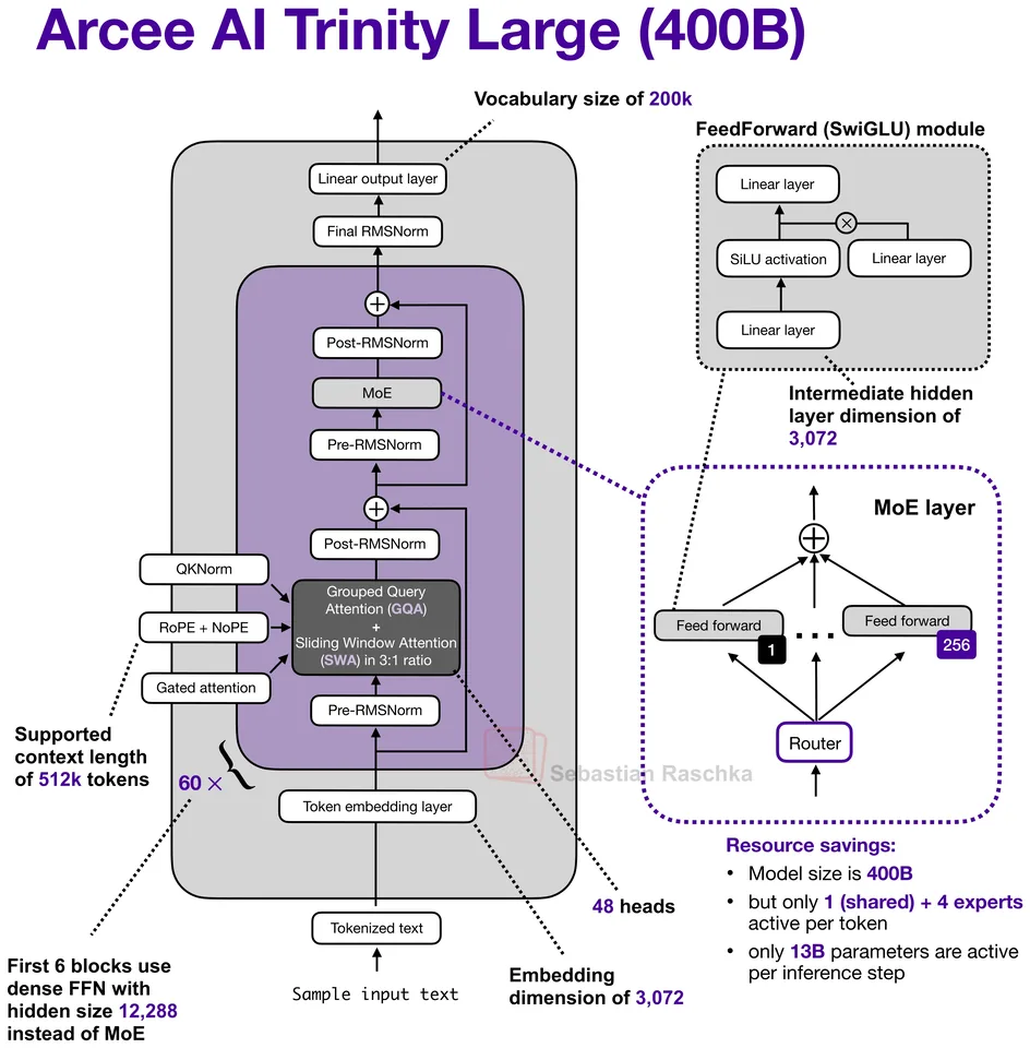 Figure 53: Arcee AI Trinity Large 400B