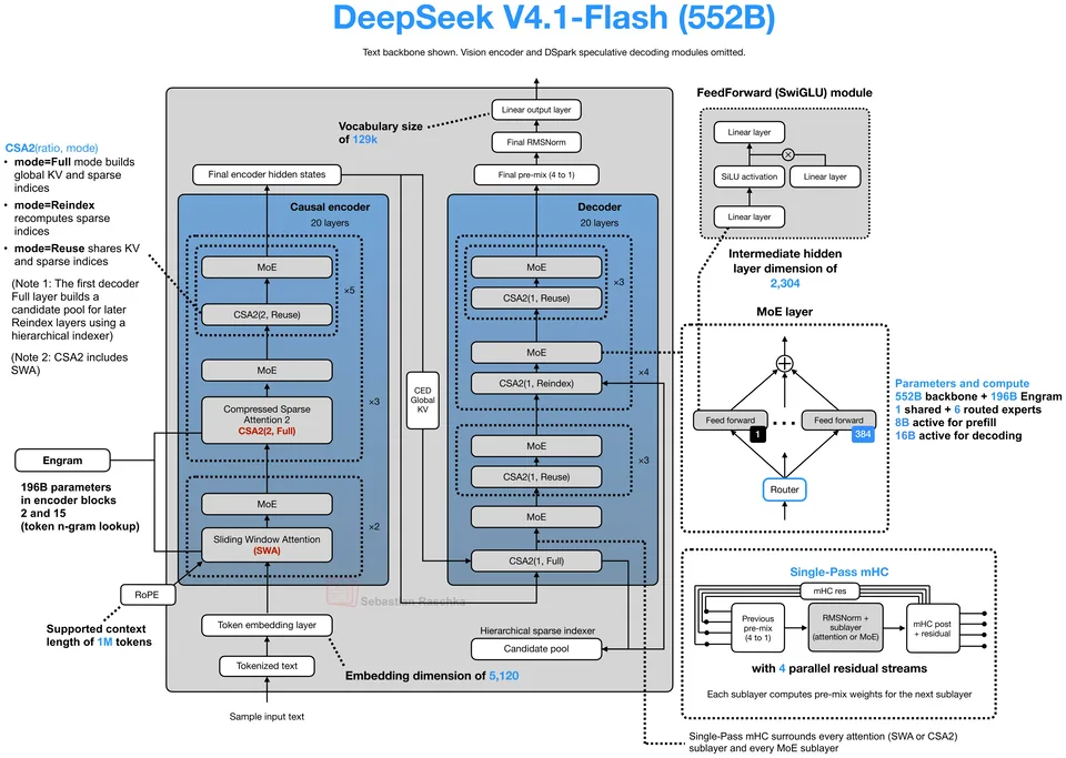 Figure 1: DeepSeek V4.1-Flash