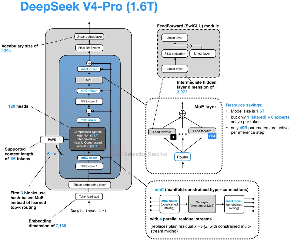 Figure 17: DeepSeek V4-Pro