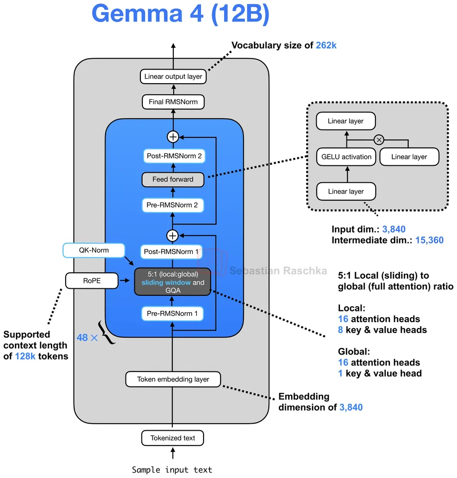 Figure 59: Gemma 4 12B