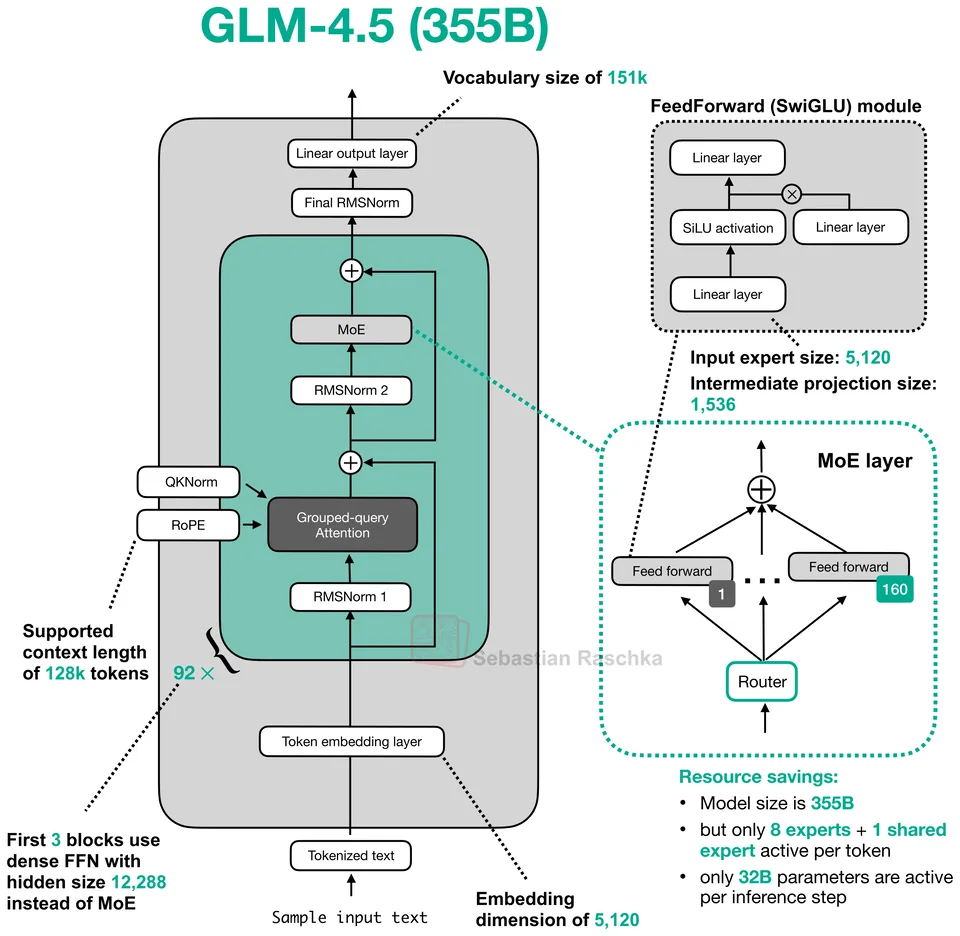 Figure 34: GLM-4.5 355B