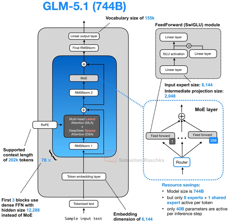 Figure 1: GLM-5.1
