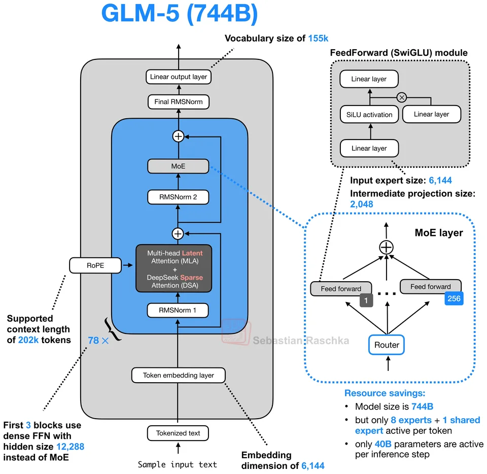 Figure 56: GLM-5 744B