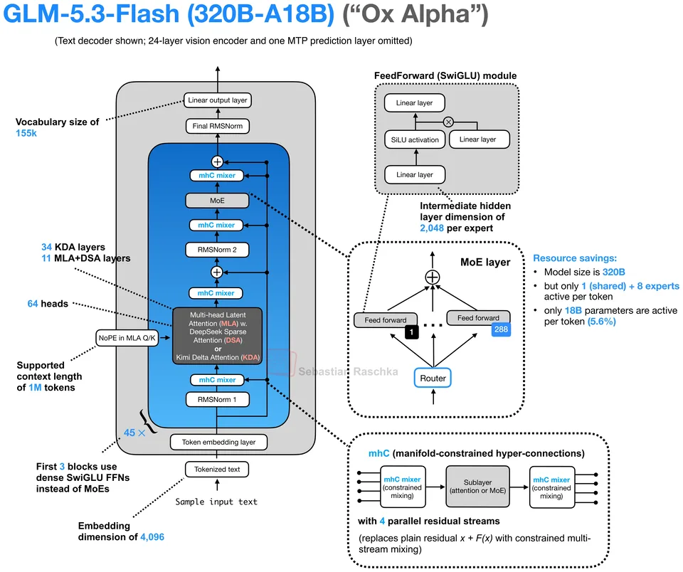 Figure 1: GLM-5.3-Flash