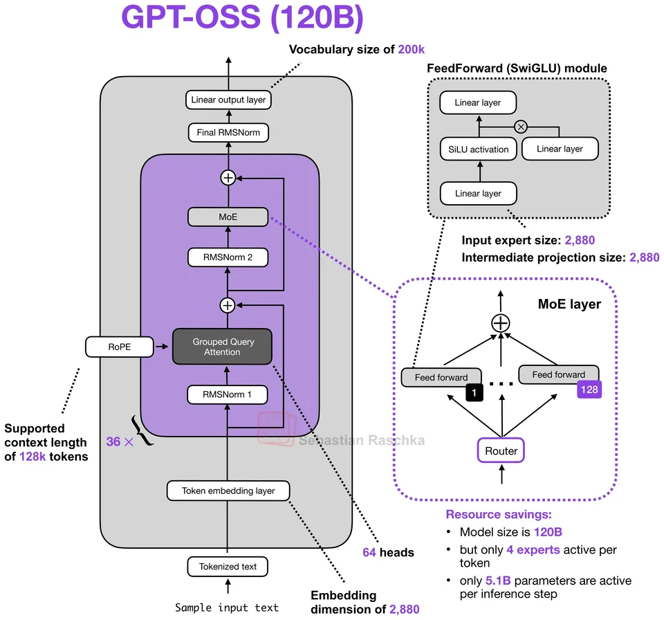 Figure 26: GPT-OSS 120B