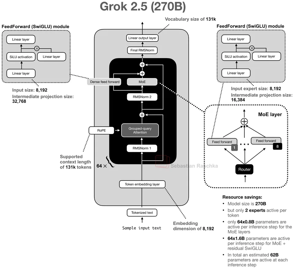 Figure 32: Grok 2.5 270B