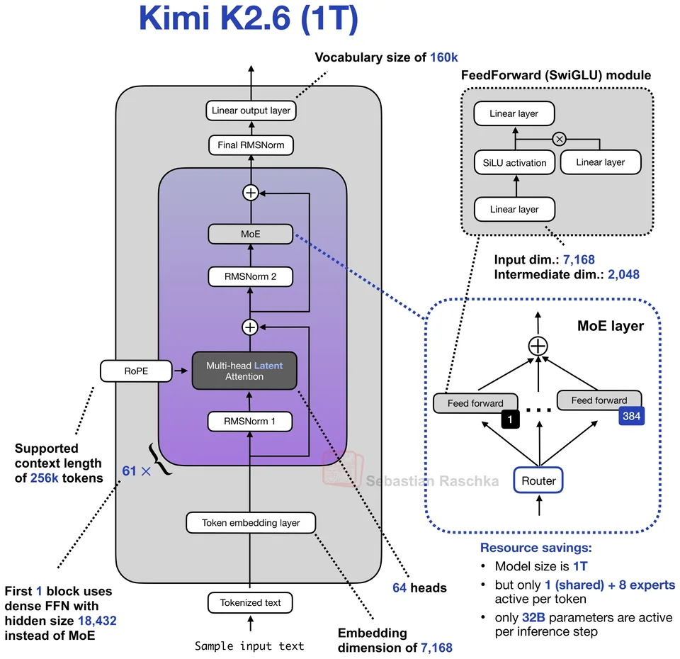 Figure 1: Kimi K2.6