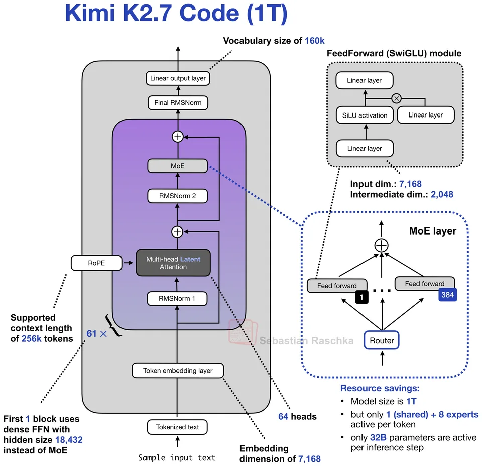 Figure 1: Kimi K2.7 Code