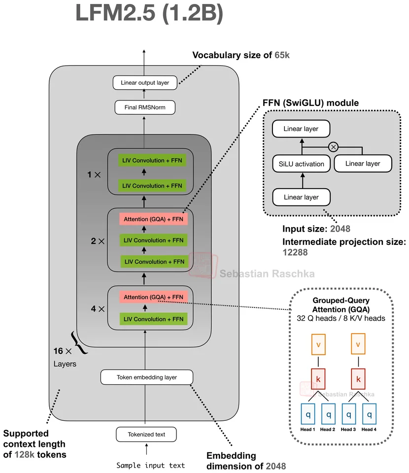 Figure 1: LFM2.5 1.2B