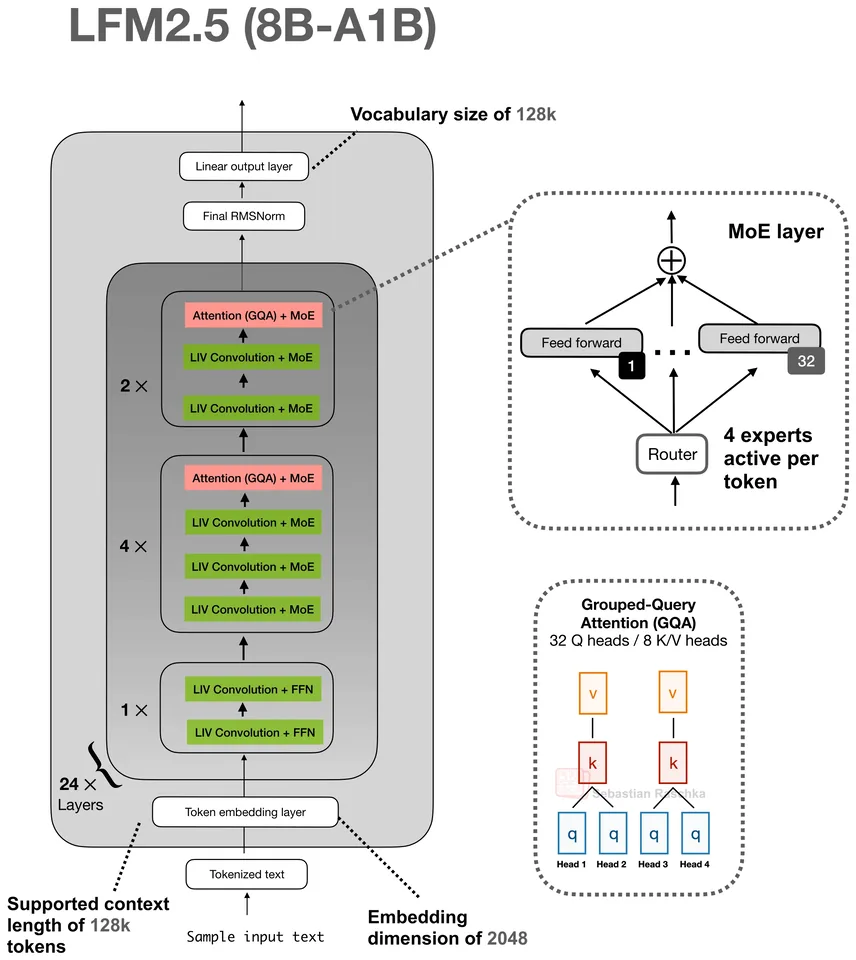 Figure 1: LFM2.5 8B-A1B