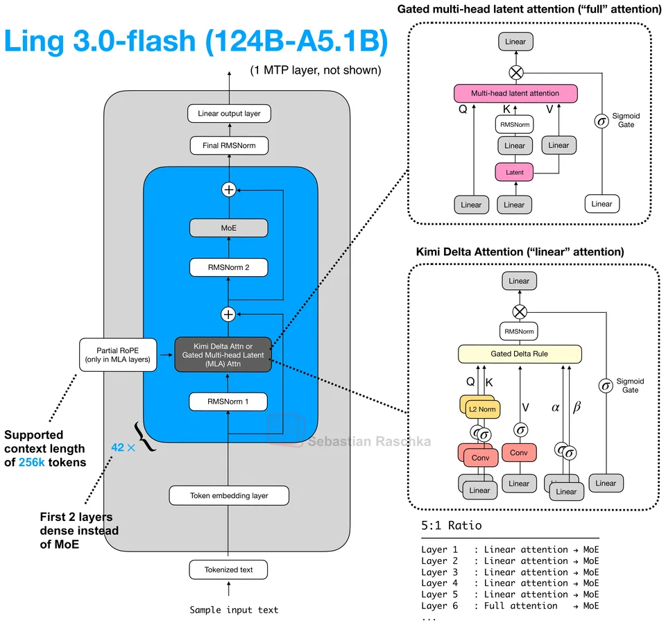 Figure 1: Ling 3.0 Flash