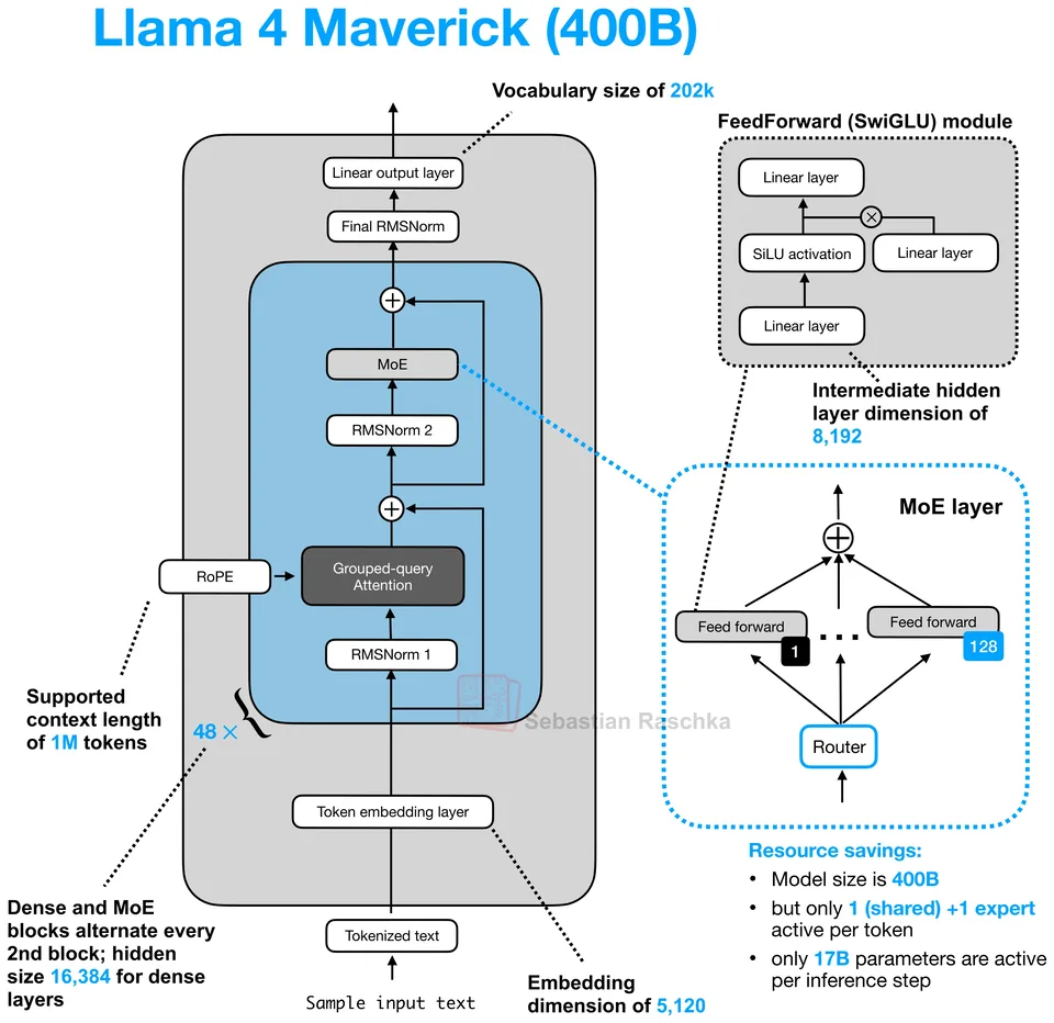 Figure 17: Llama 4 Maverick