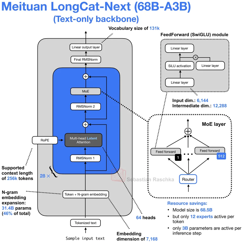 Figure 1: LongCat-Flash-Lite 68.5B-A3B