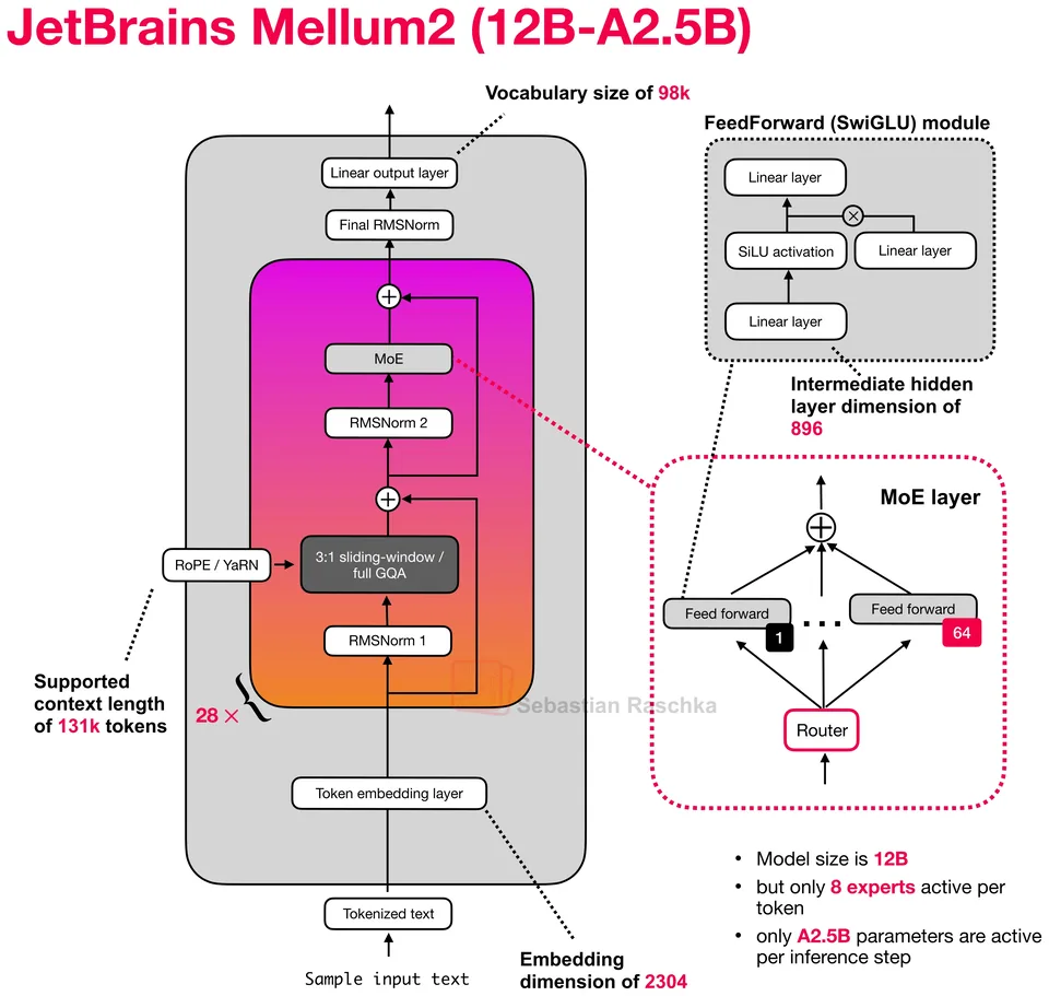Figure 1: JetBrains Mellum2 Thinking 12B-A2.5B