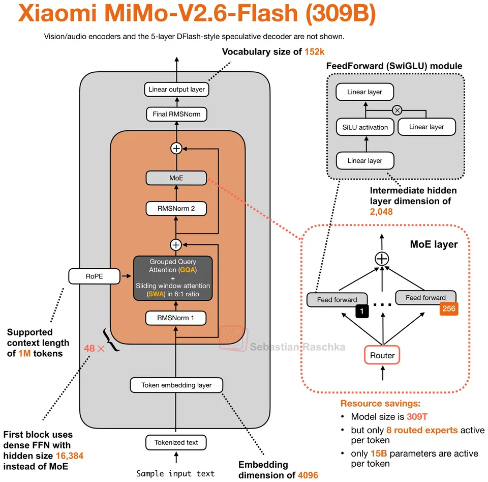 Figure 1: Xiaomi MiMo-V2.6-Flash-RL 309B