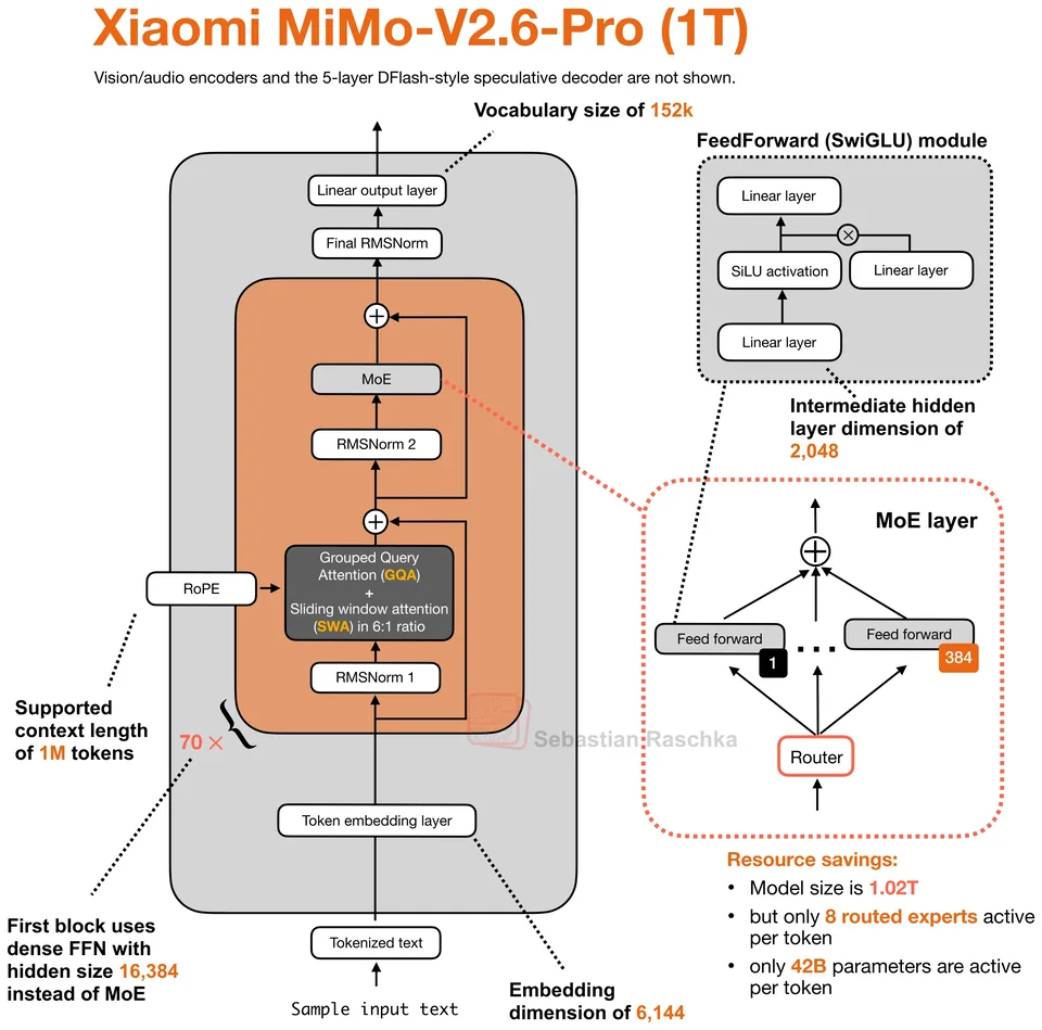 Figure 1: Xiaomi MiMo-V2.6-Pro-RL 1.02T