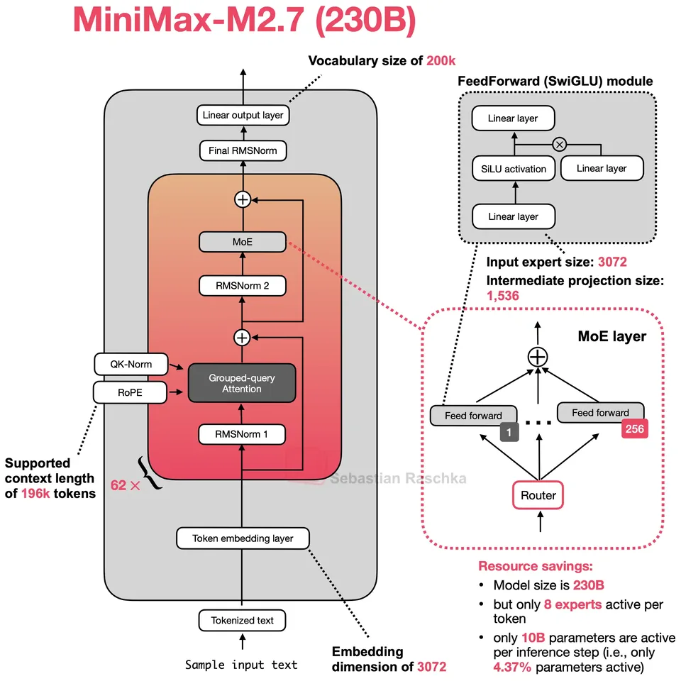 Figure 1: MiniMax M2.7 230B