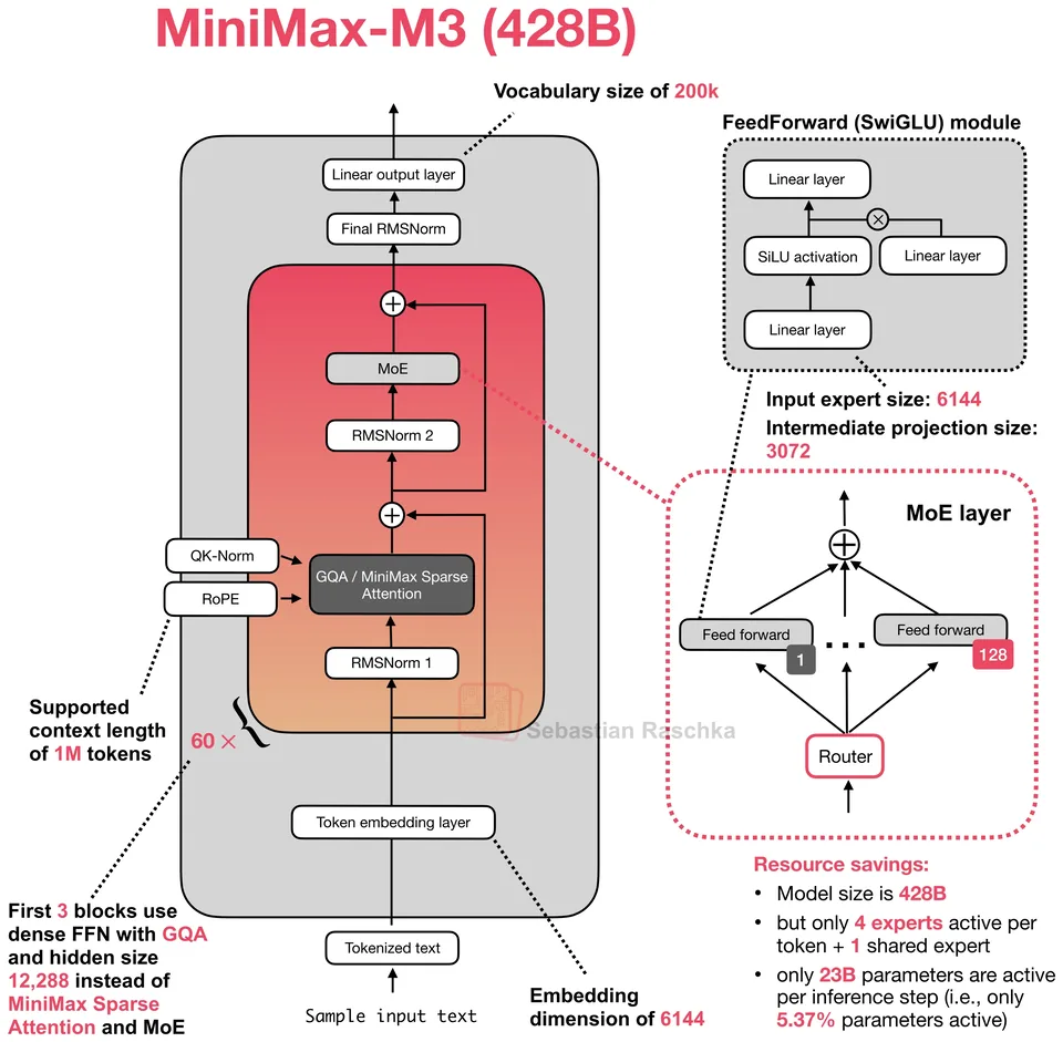 Figure 1: MiniMax M3 428B