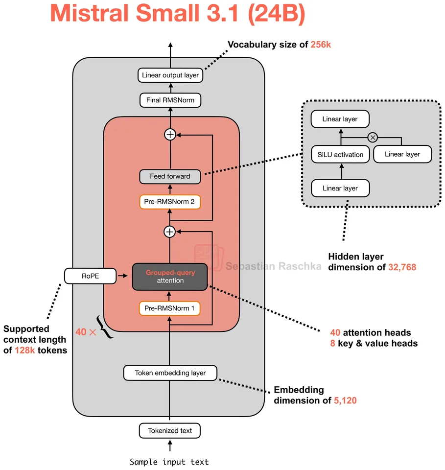 Figure 16: Mistral Small 3.1 24B