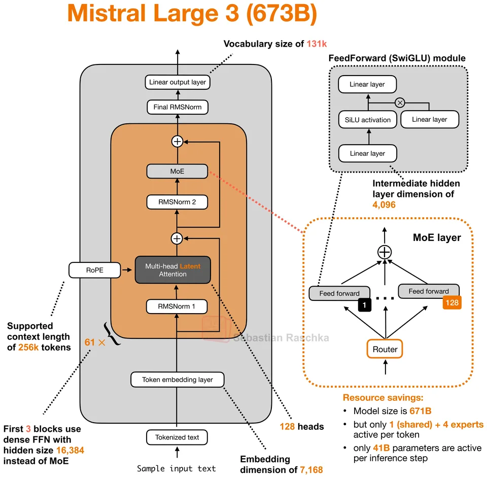 Figure 50: Mistral Large 3