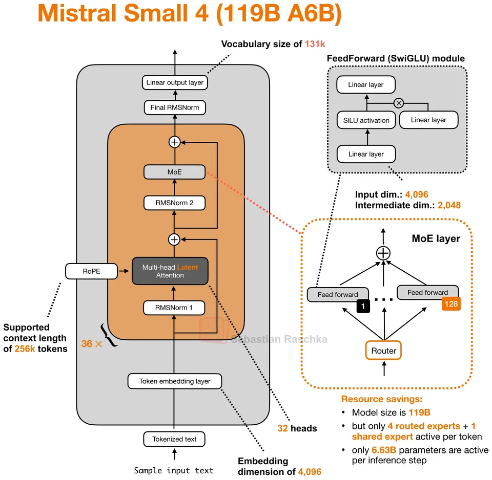 Figure 1: Mistral Small 4