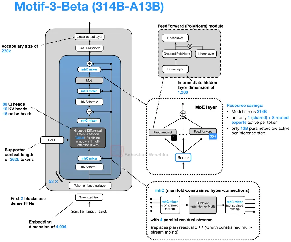 Figure 1: Motif 3 Beta