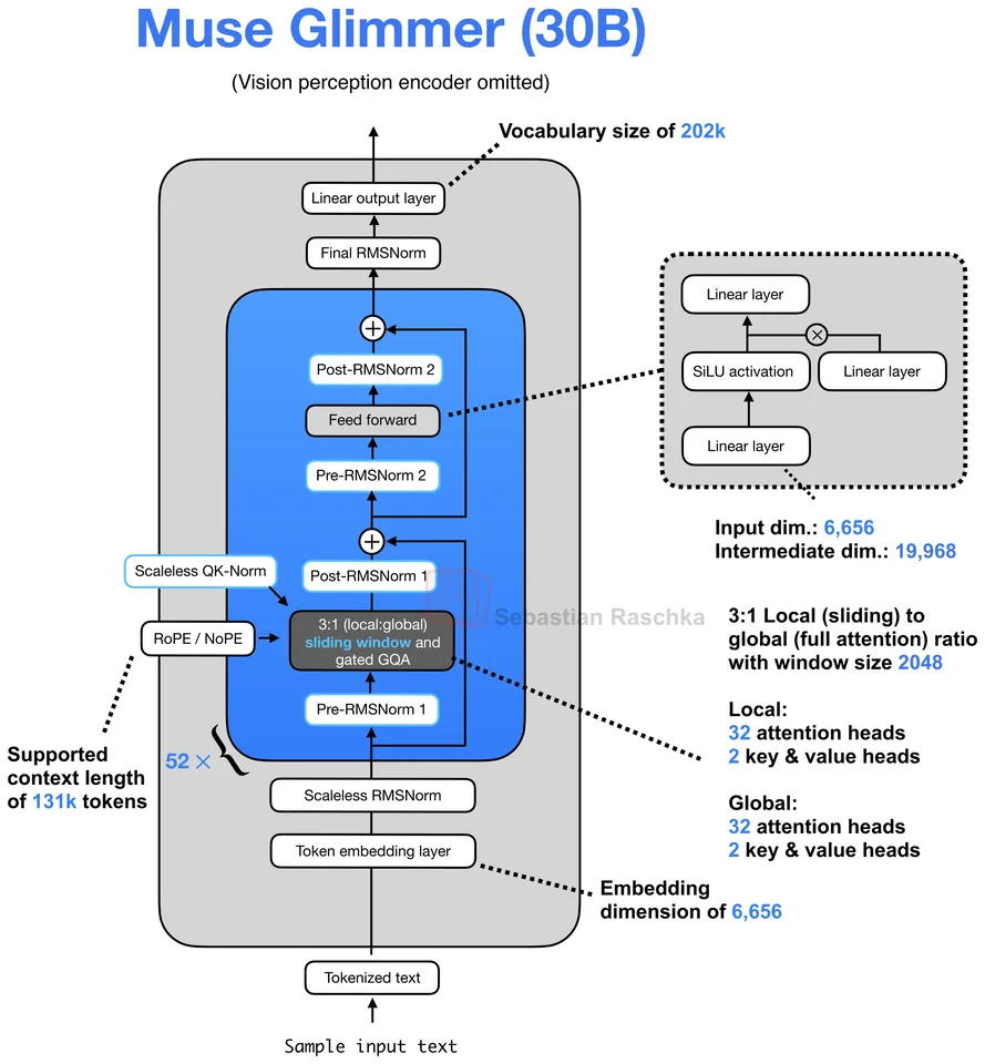 Figure 1: Muse Glimmer 30B