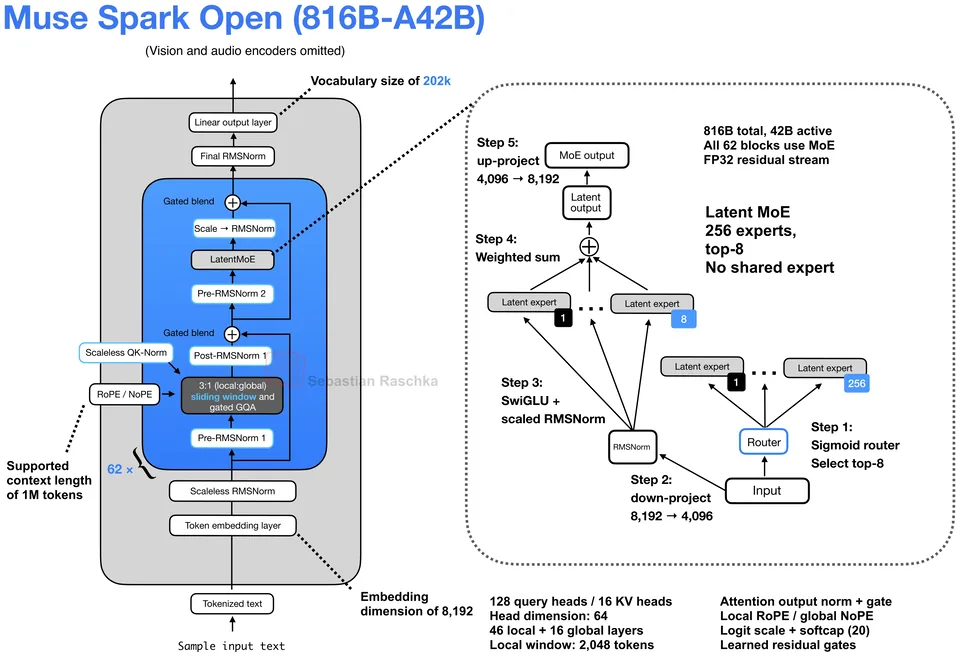 Figure 1: Muse Spark Open 816B-A42B