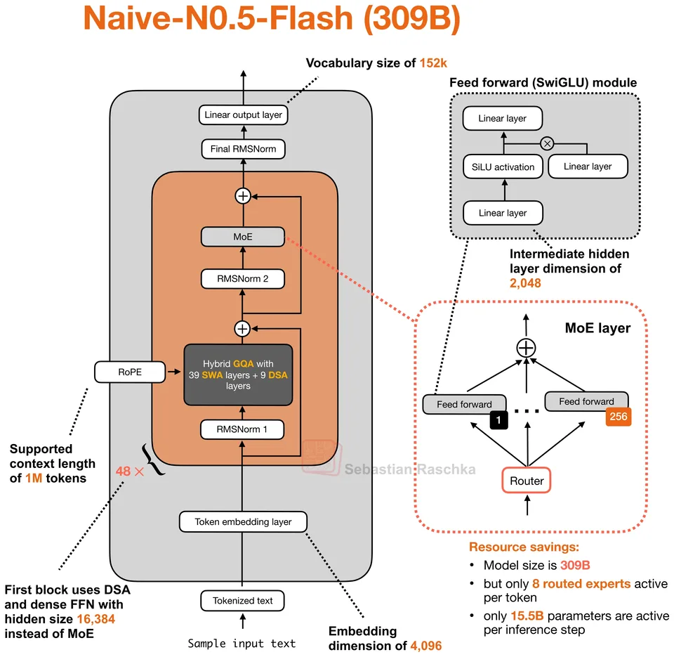 Figure 1: Naive-N0.5-Flash 309B