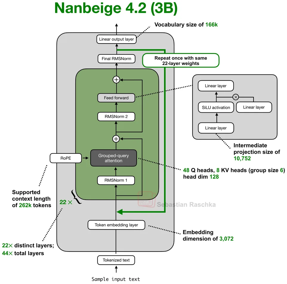Figure 1: Nanbeige 4.2 3B
