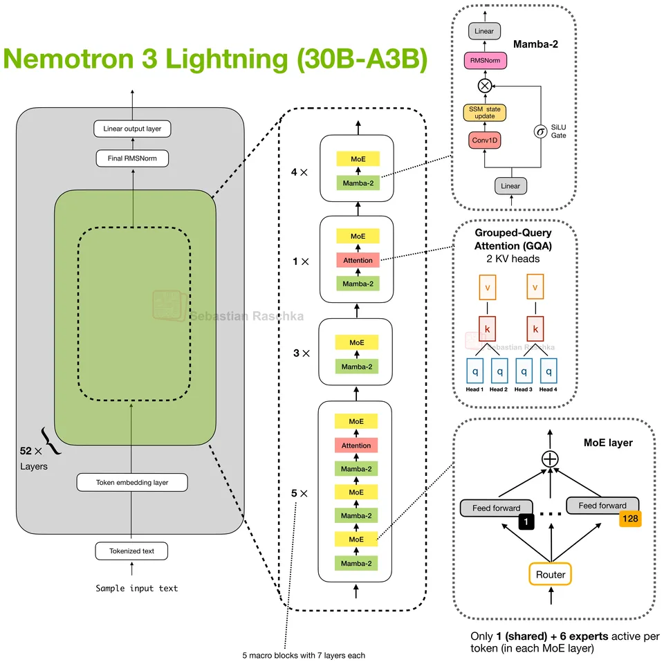 Figure 1: Nemotron 3.5 Lightning 30B-A3B