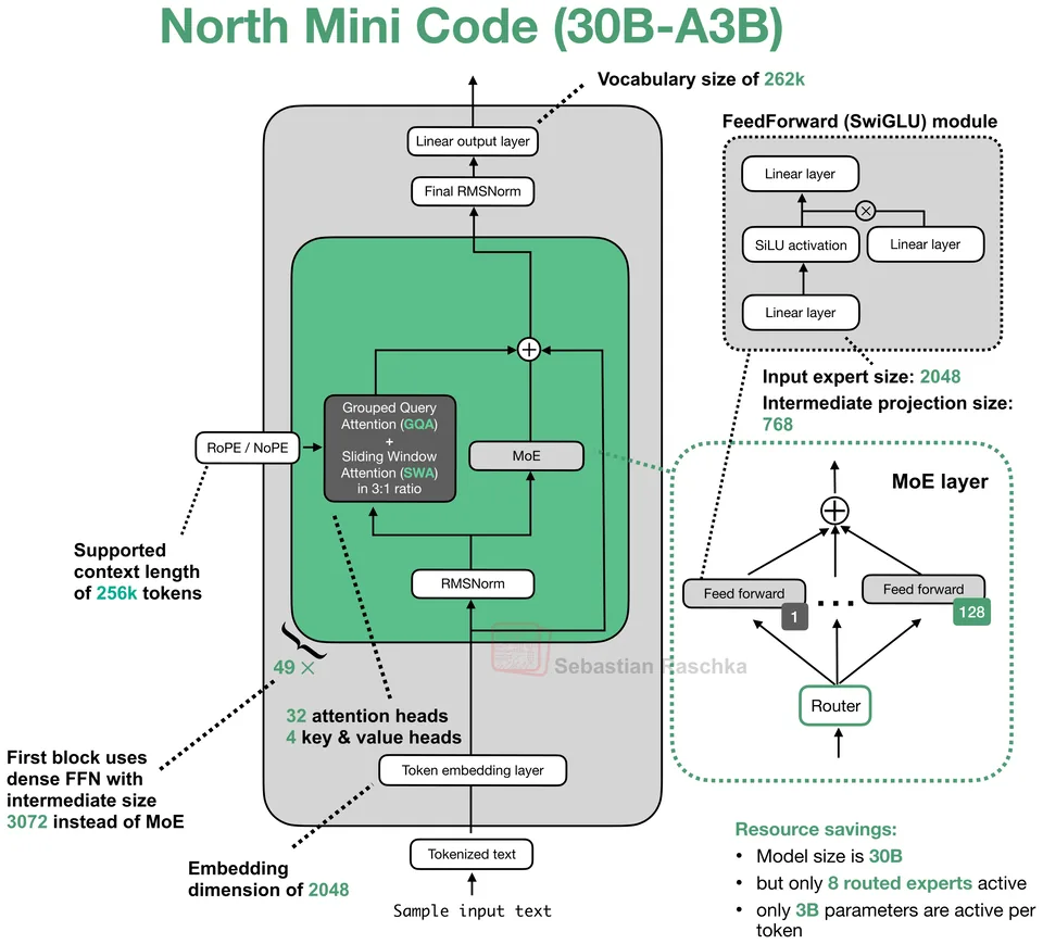Figure 1: North Mini Code 30B-A3B