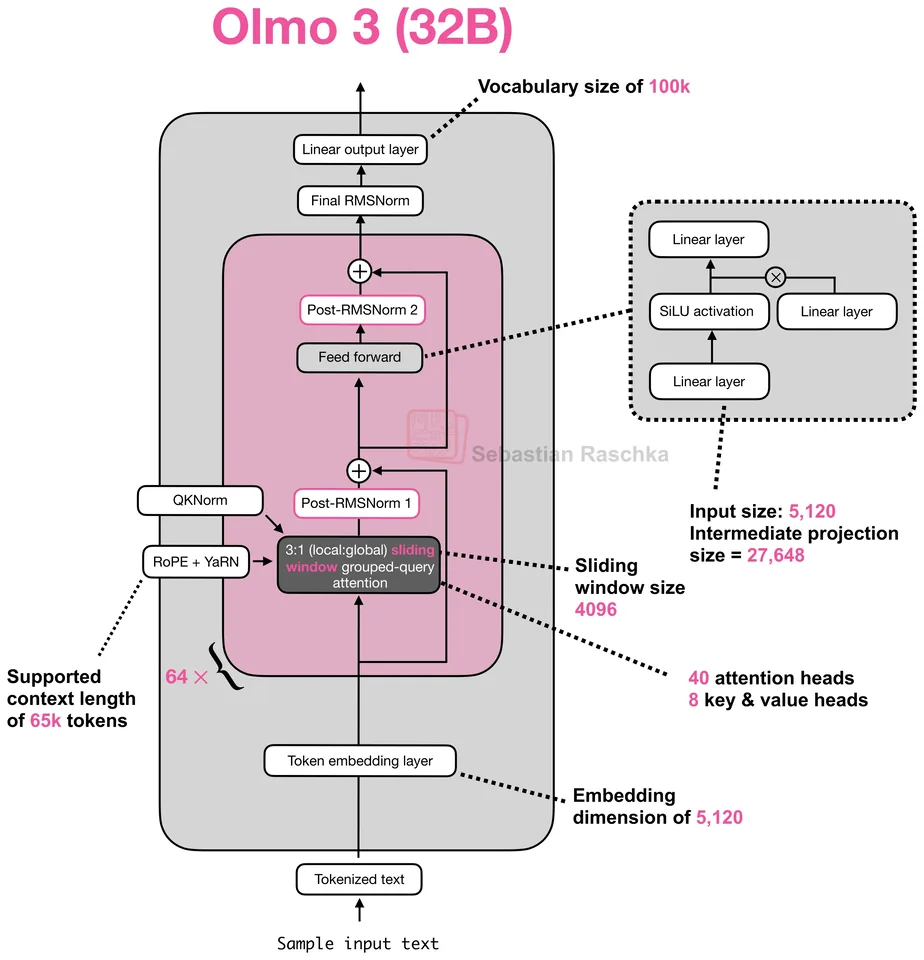 Figure 45: OLMo 3 32B